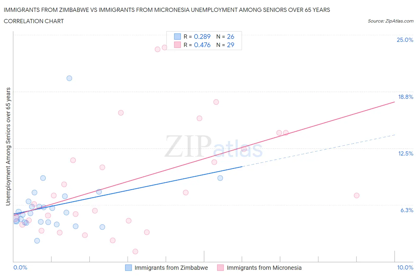Immigrants from Zimbabwe vs Immigrants from Micronesia Unemployment Among Seniors over 65 years