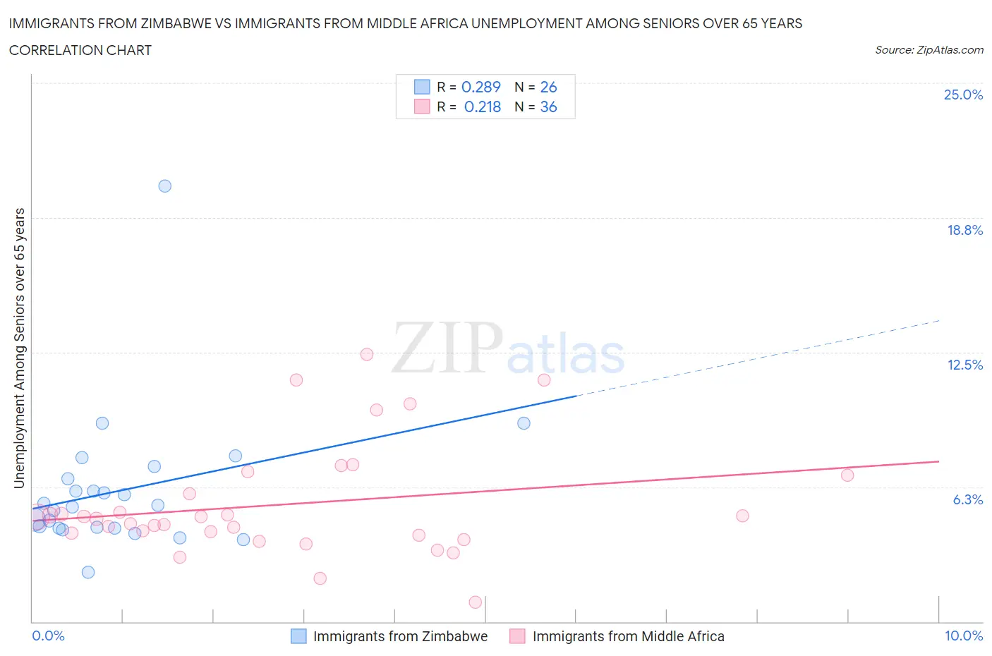 Immigrants from Zimbabwe vs Immigrants from Middle Africa Unemployment Among Seniors over 65 years