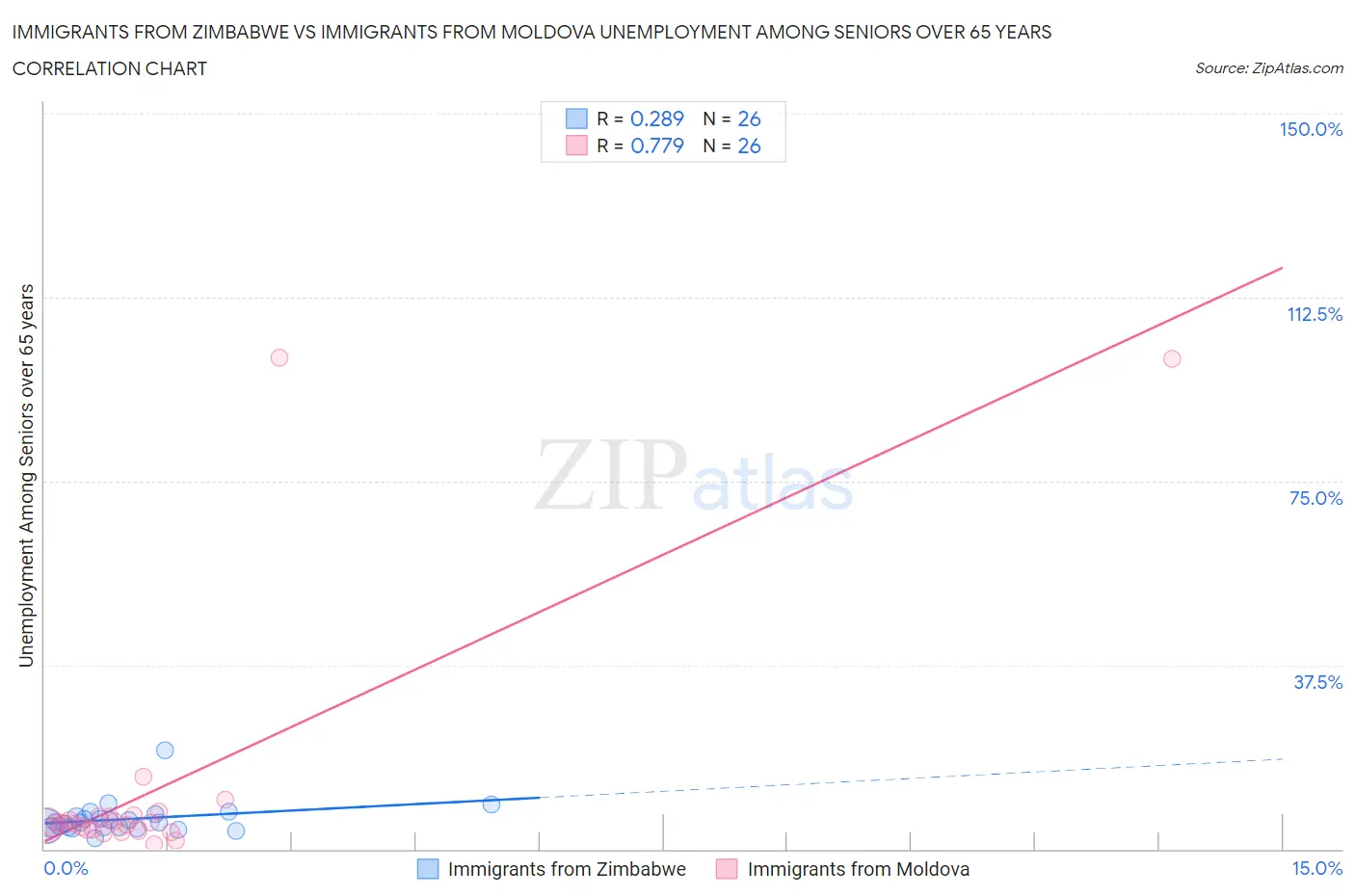 Immigrants from Zimbabwe vs Immigrants from Moldova Unemployment Among Seniors over 65 years