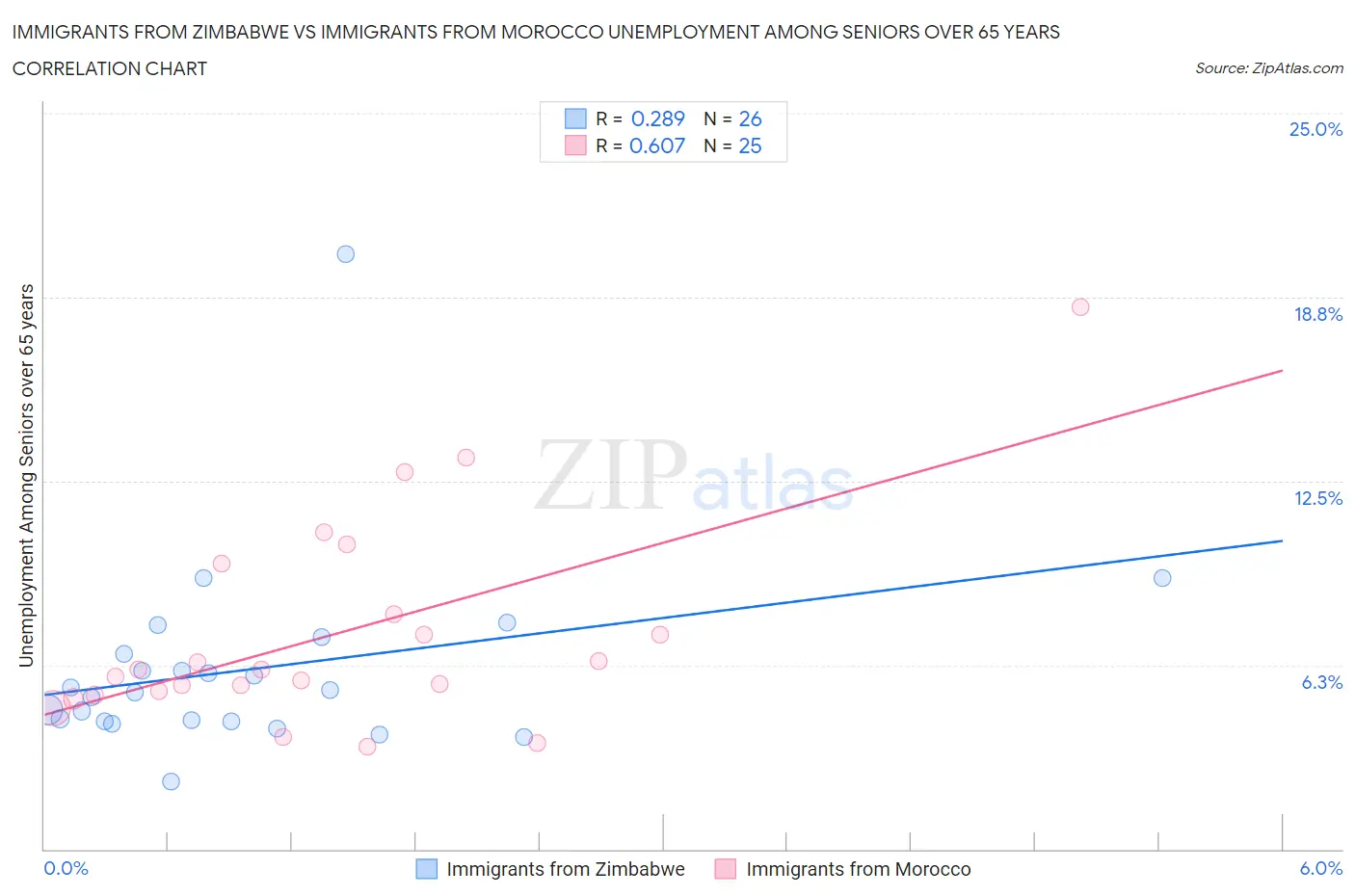 Immigrants from Zimbabwe vs Immigrants from Morocco Unemployment Among Seniors over 65 years