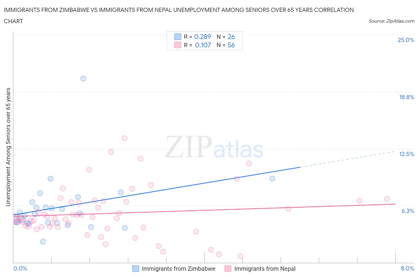 Immigrants from Zimbabwe vs Immigrants from Nepal Unemployment Among Seniors over 65 years