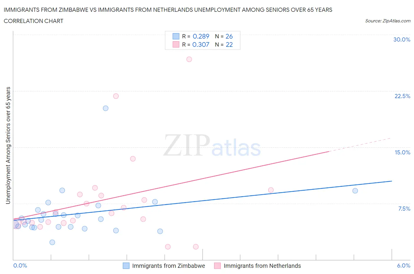 Immigrants from Zimbabwe vs Immigrants from Netherlands Unemployment Among Seniors over 65 years