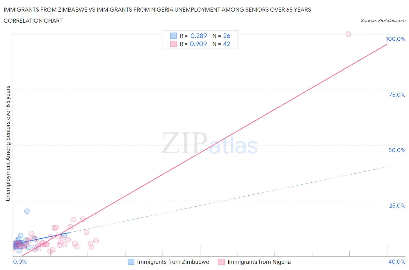 Immigrants from Zimbabwe vs Immigrants from Nigeria Unemployment Among Seniors over 65 years