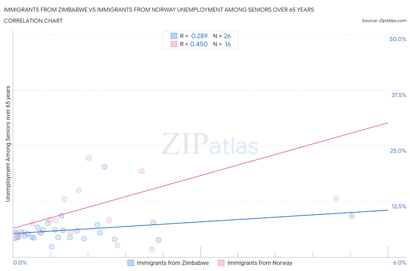 Immigrants from Zimbabwe vs Immigrants from Norway Unemployment Among Seniors over 65 years