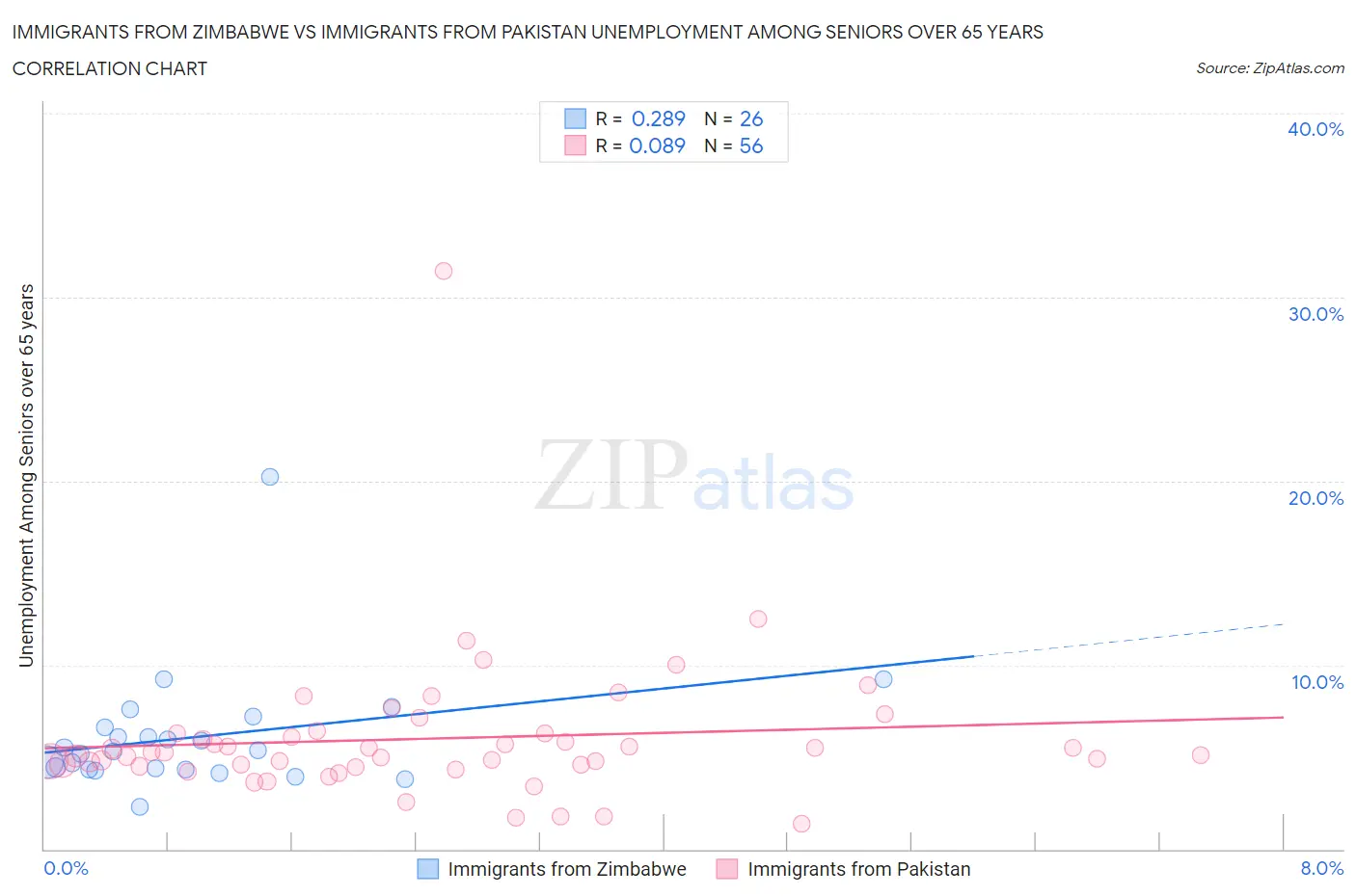 Immigrants from Zimbabwe vs Immigrants from Pakistan Unemployment Among Seniors over 65 years