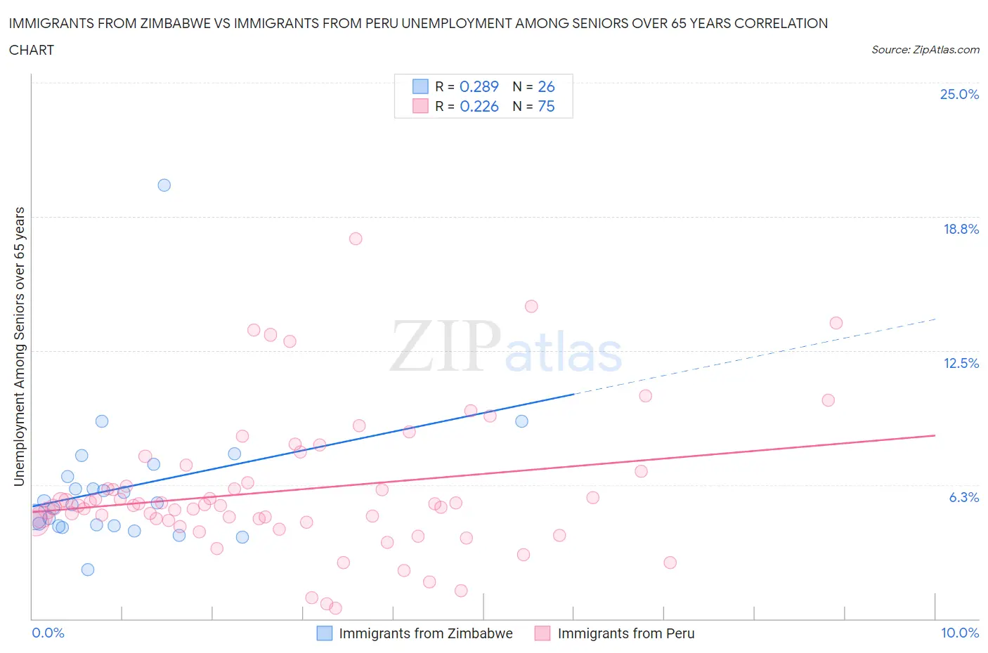 Immigrants from Zimbabwe vs Immigrants from Peru Unemployment Among Seniors over 65 years