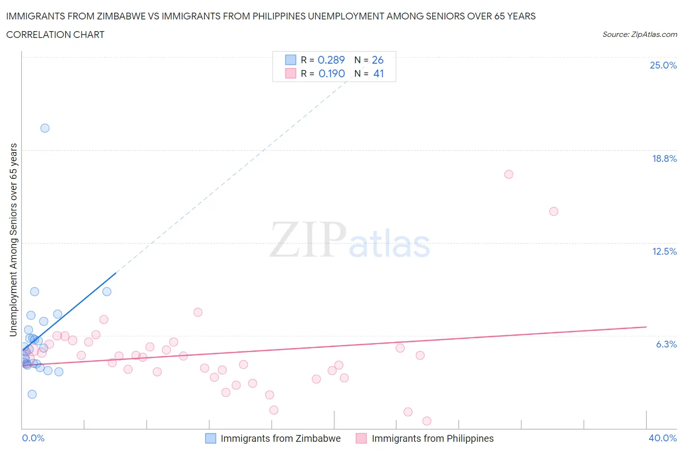 Immigrants from Zimbabwe vs Immigrants from Philippines Unemployment Among Seniors over 65 years