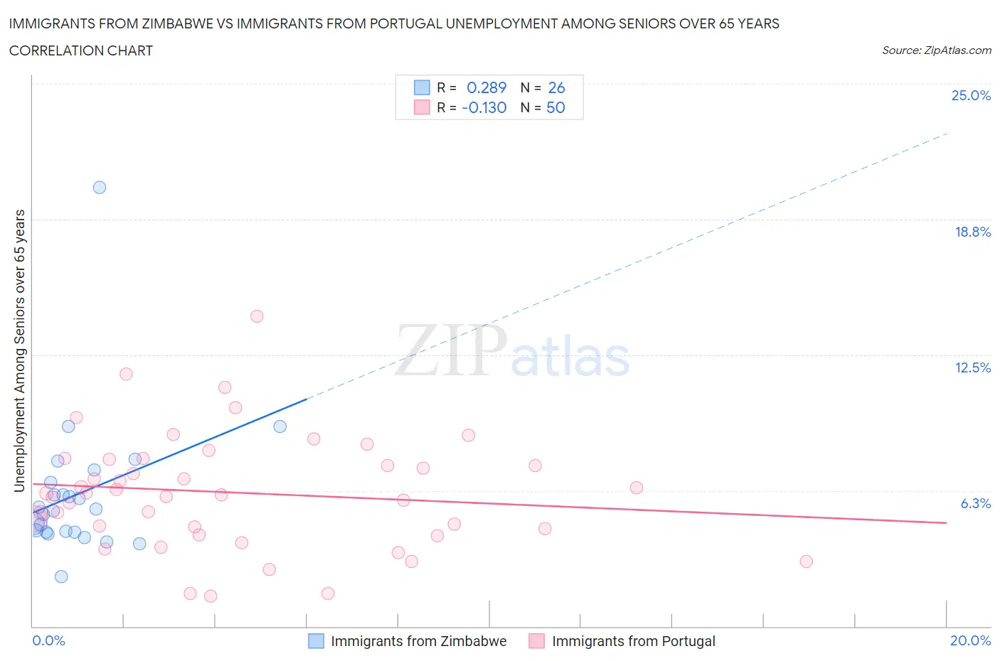 Immigrants from Zimbabwe vs Immigrants from Portugal Unemployment Among Seniors over 65 years