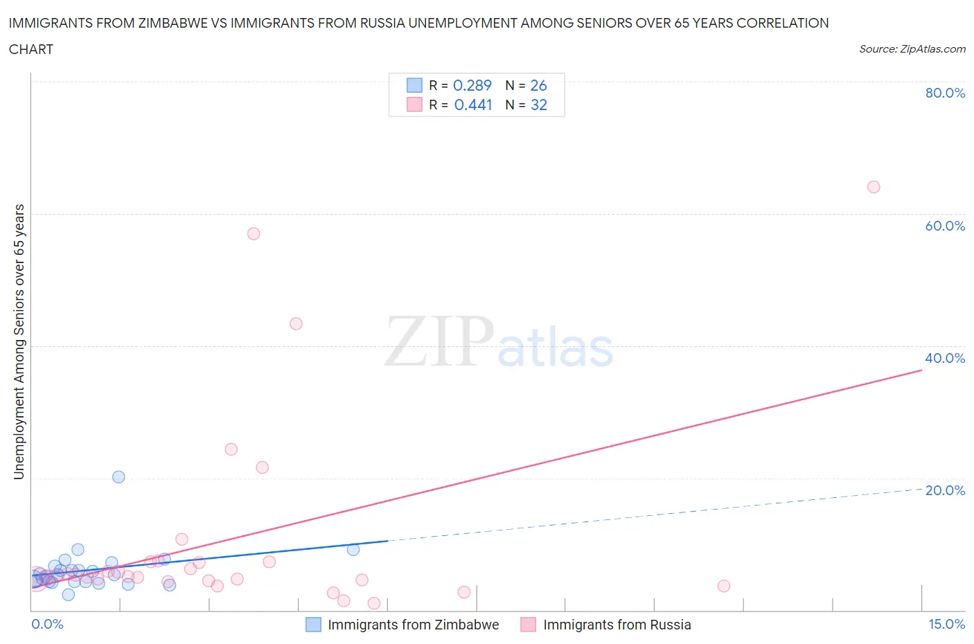 Immigrants from Zimbabwe vs Immigrants from Russia Unemployment Among Seniors over 65 years