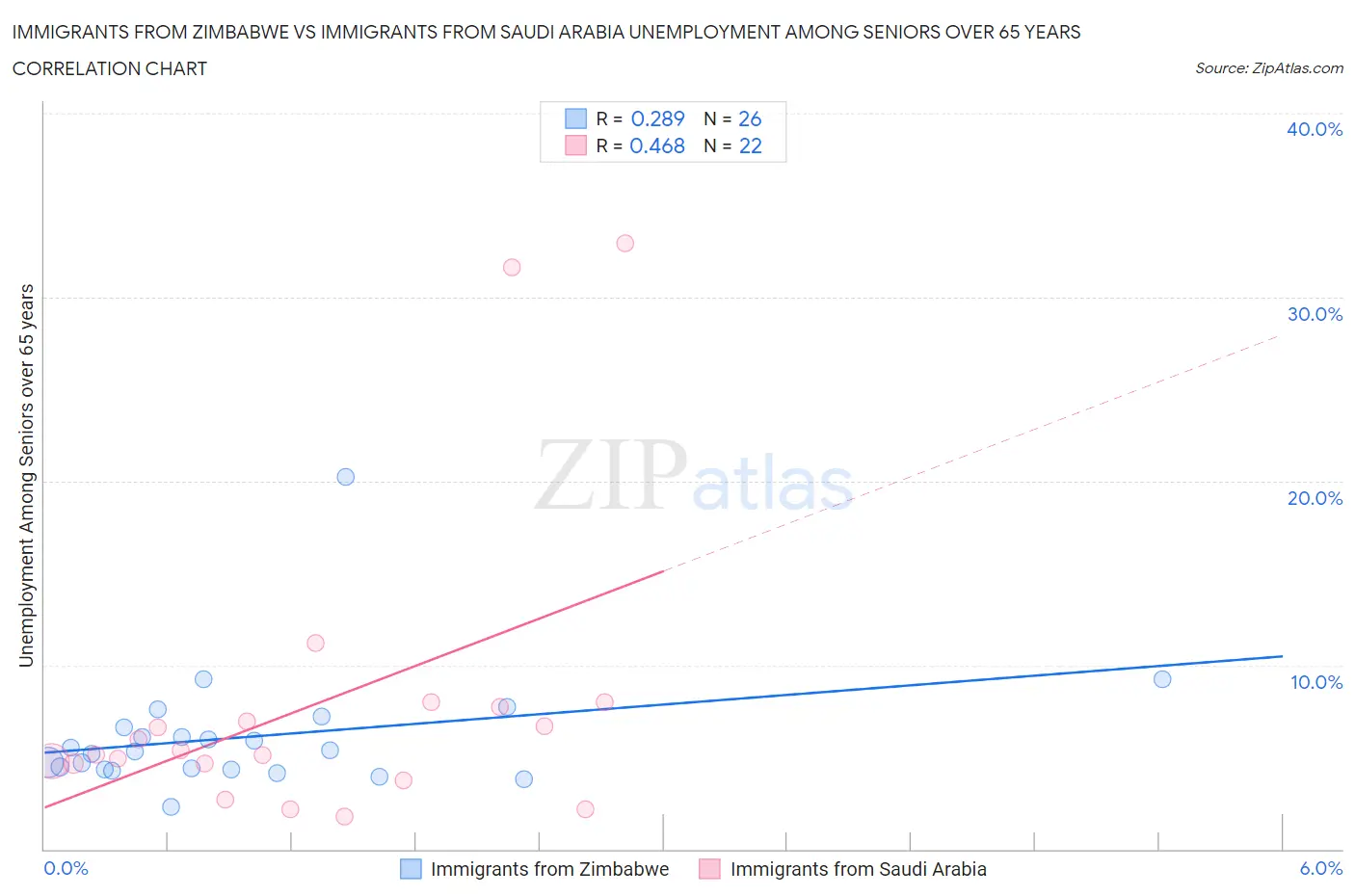 Immigrants from Zimbabwe vs Immigrants from Saudi Arabia Unemployment Among Seniors over 65 years