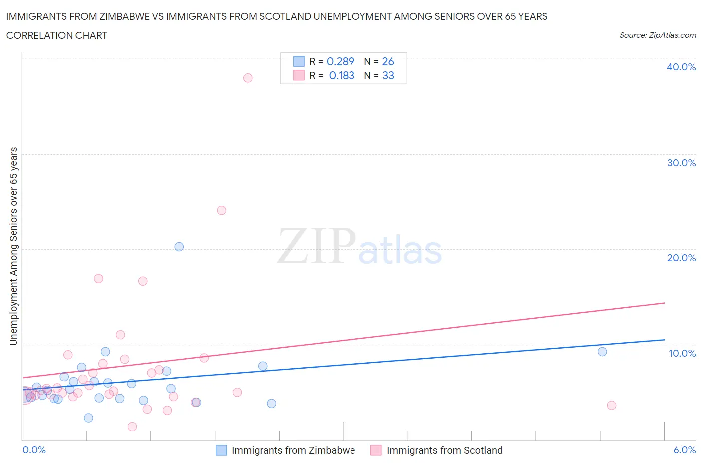Immigrants from Zimbabwe vs Immigrants from Scotland Unemployment Among Seniors over 65 years