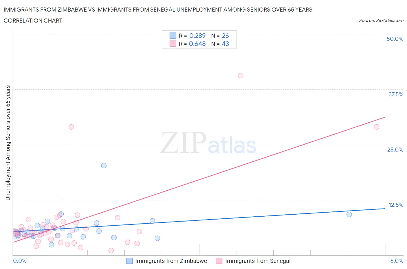 Immigrants from Zimbabwe vs Immigrants from Senegal Unemployment Among Seniors over 65 years