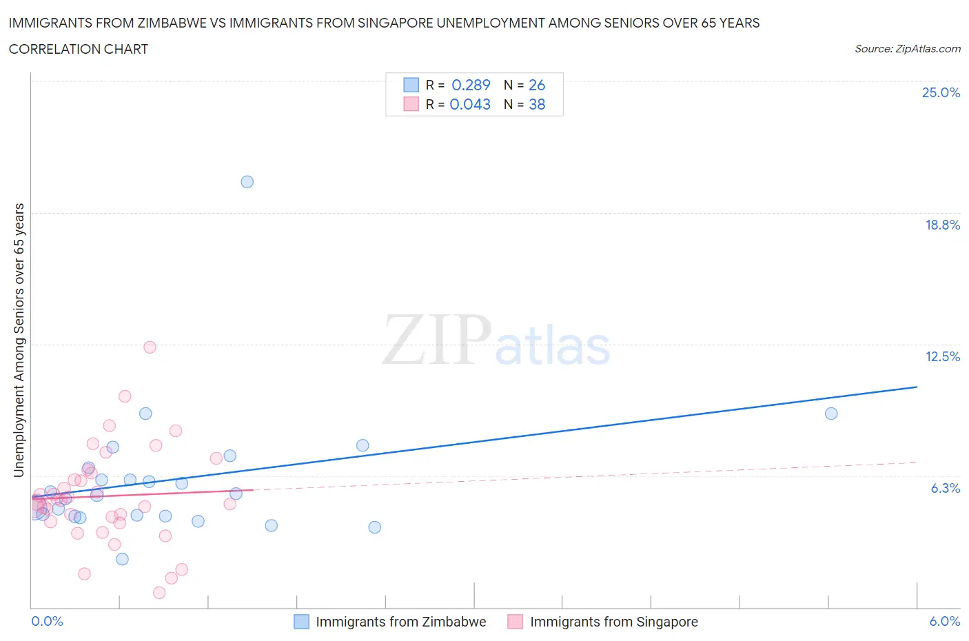 Immigrants from Zimbabwe vs Immigrants from Singapore Unemployment Among Seniors over 65 years