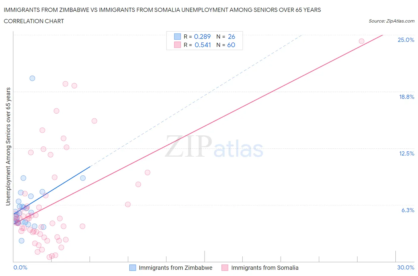 Immigrants from Zimbabwe vs Immigrants from Somalia Unemployment Among Seniors over 65 years