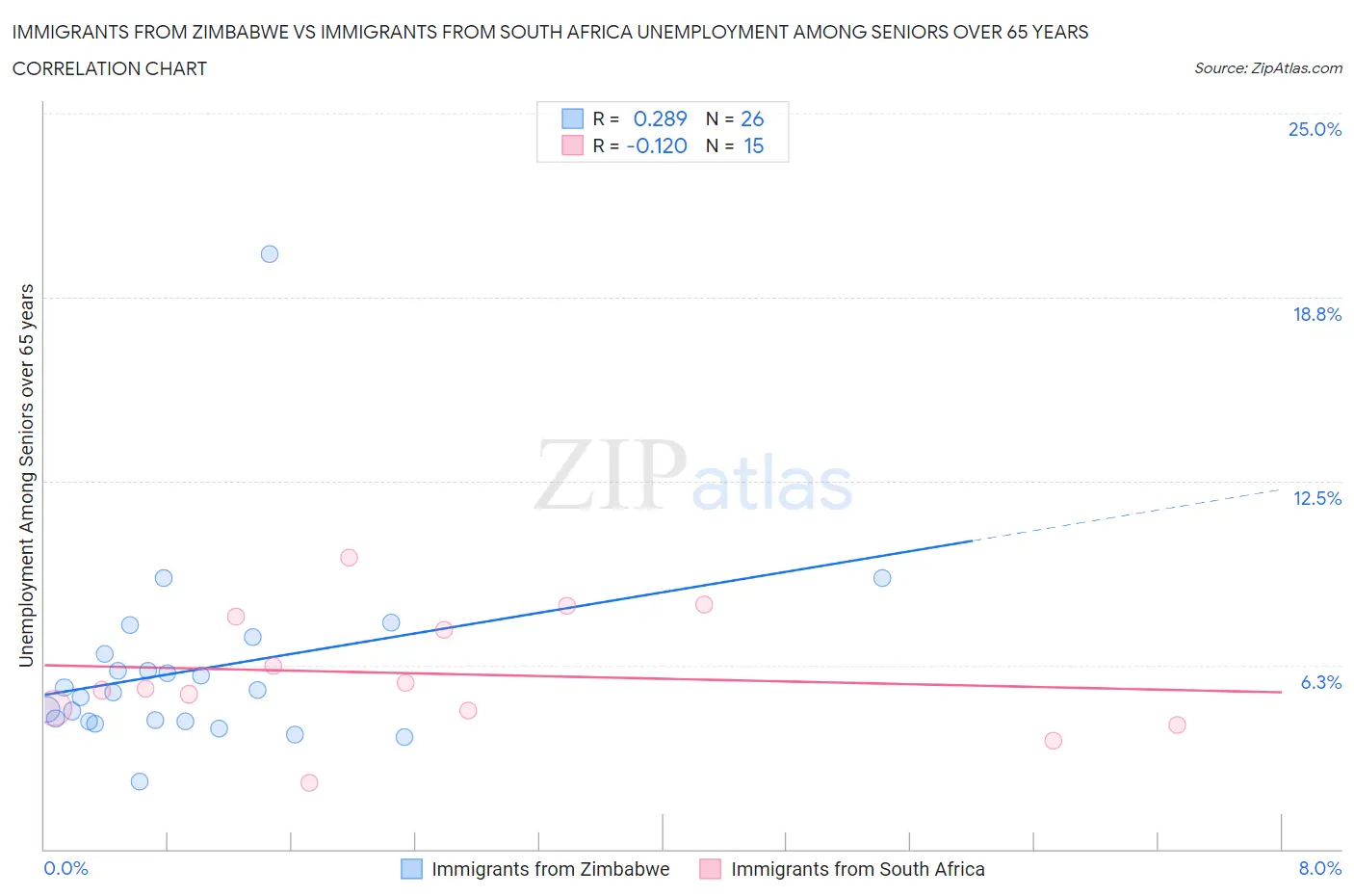 Immigrants from Zimbabwe vs Immigrants from South Africa Unemployment Among Seniors over 65 years