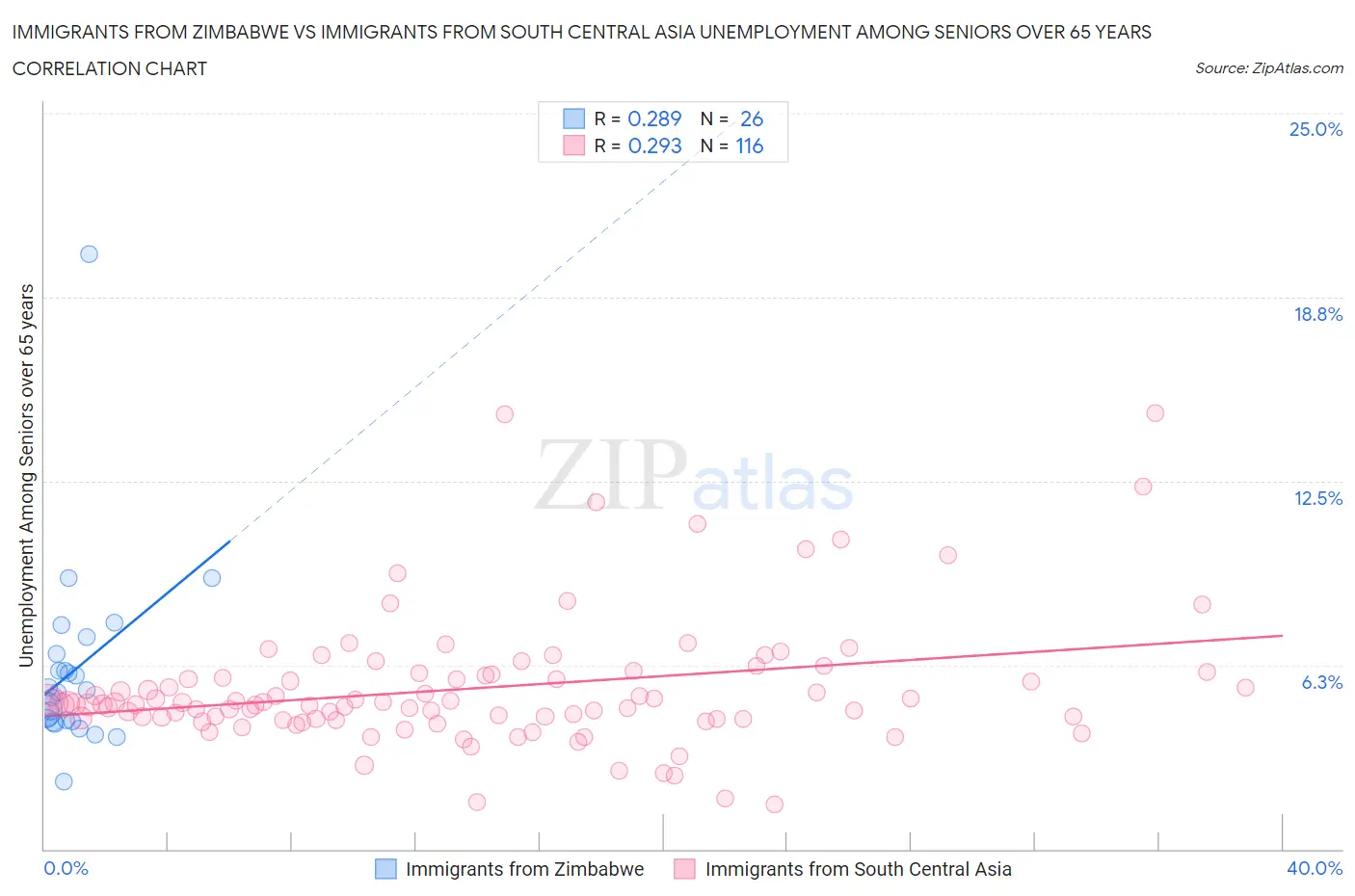 Immigrants from Zimbabwe vs Immigrants from South Central Asia Unemployment Among Seniors over 65 years