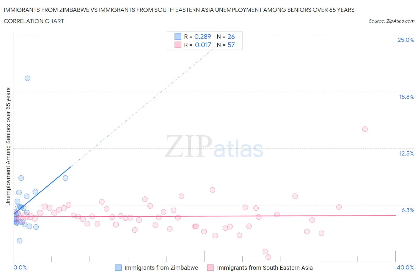 Immigrants from Zimbabwe vs Immigrants from South Eastern Asia Unemployment Among Seniors over 65 years