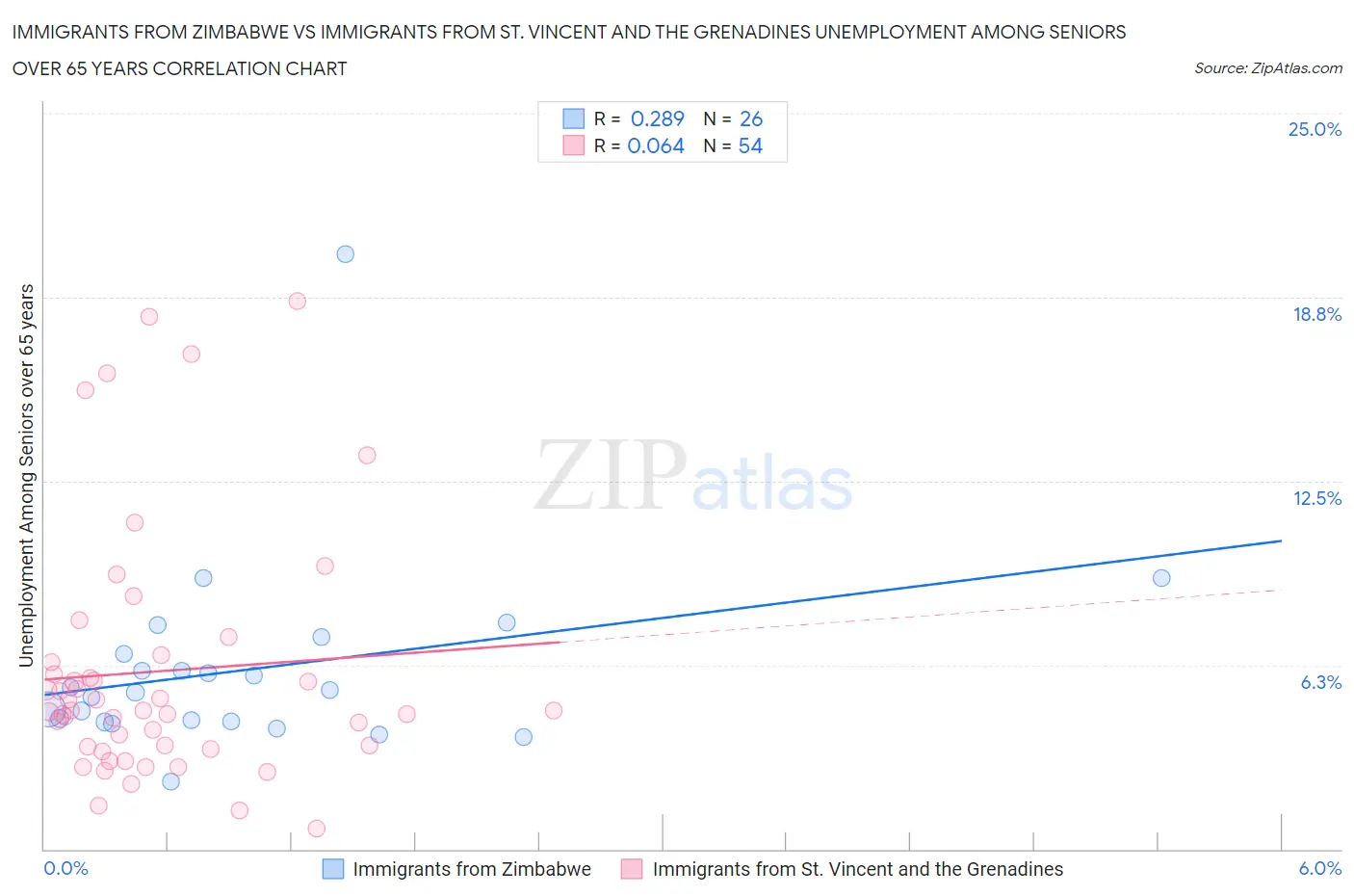 Immigrants from Zimbabwe vs Immigrants from St. Vincent and the Grenadines Unemployment Among Seniors over 65 years