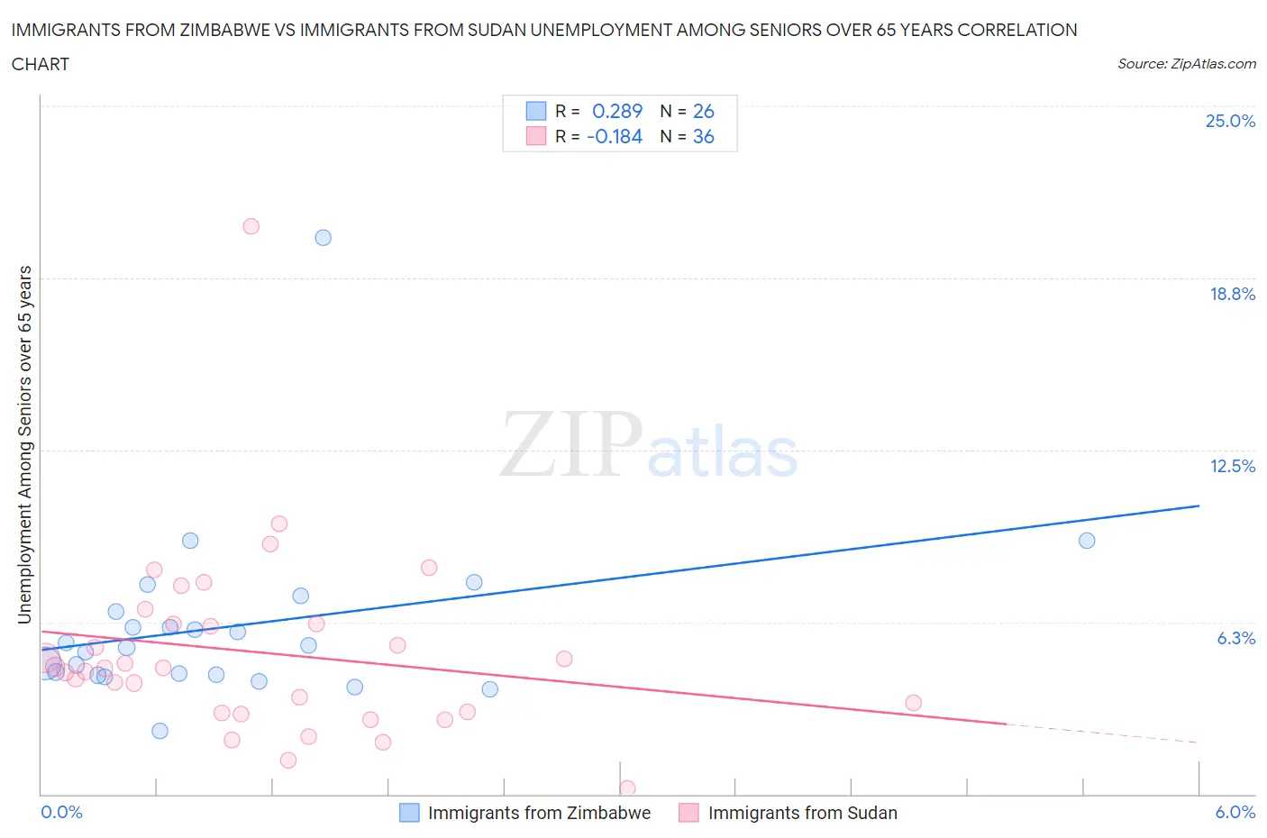 Immigrants from Zimbabwe vs Immigrants from Sudan Unemployment Among Seniors over 65 years