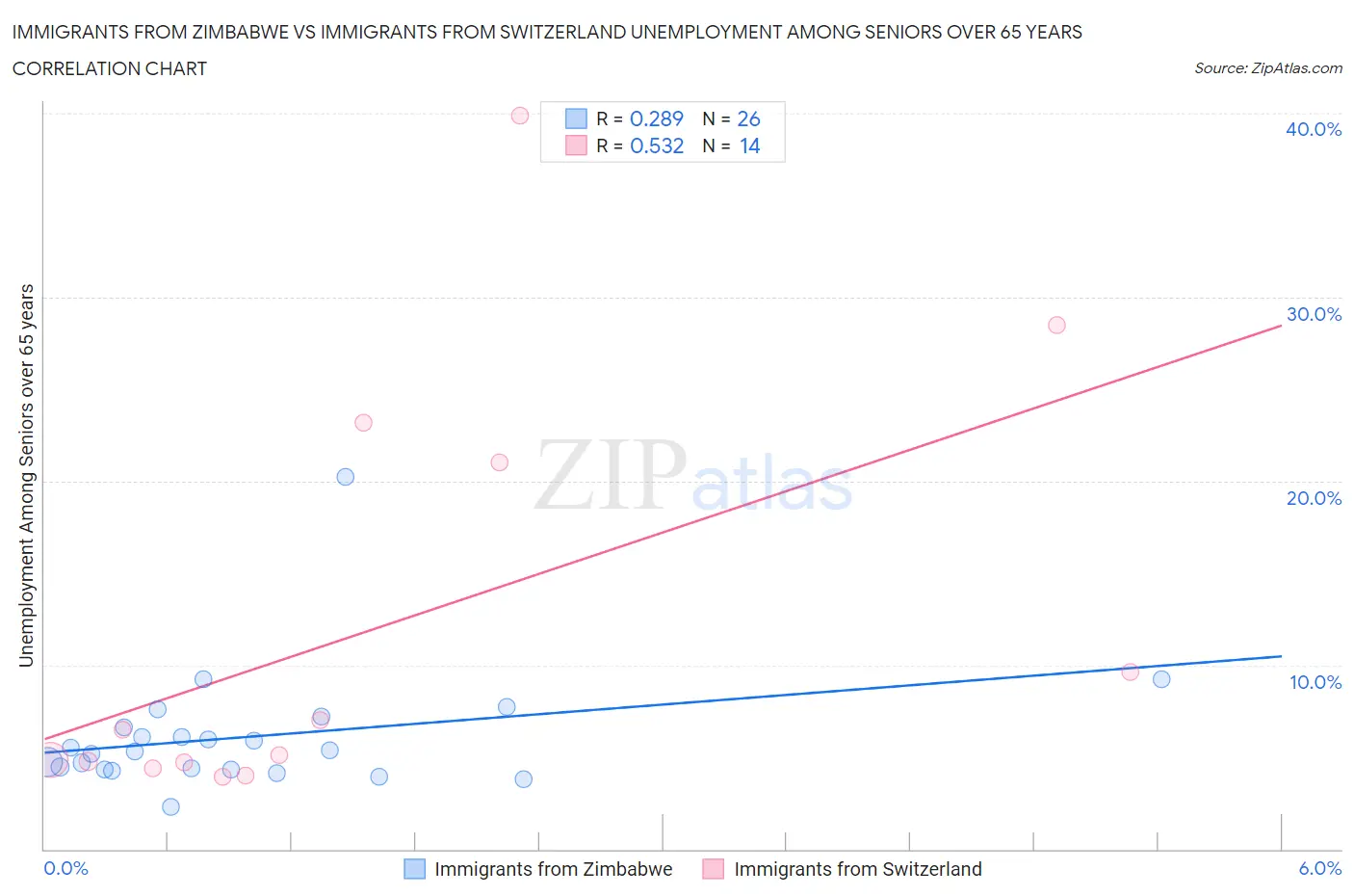 Immigrants from Zimbabwe vs Immigrants from Switzerland Unemployment Among Seniors over 65 years