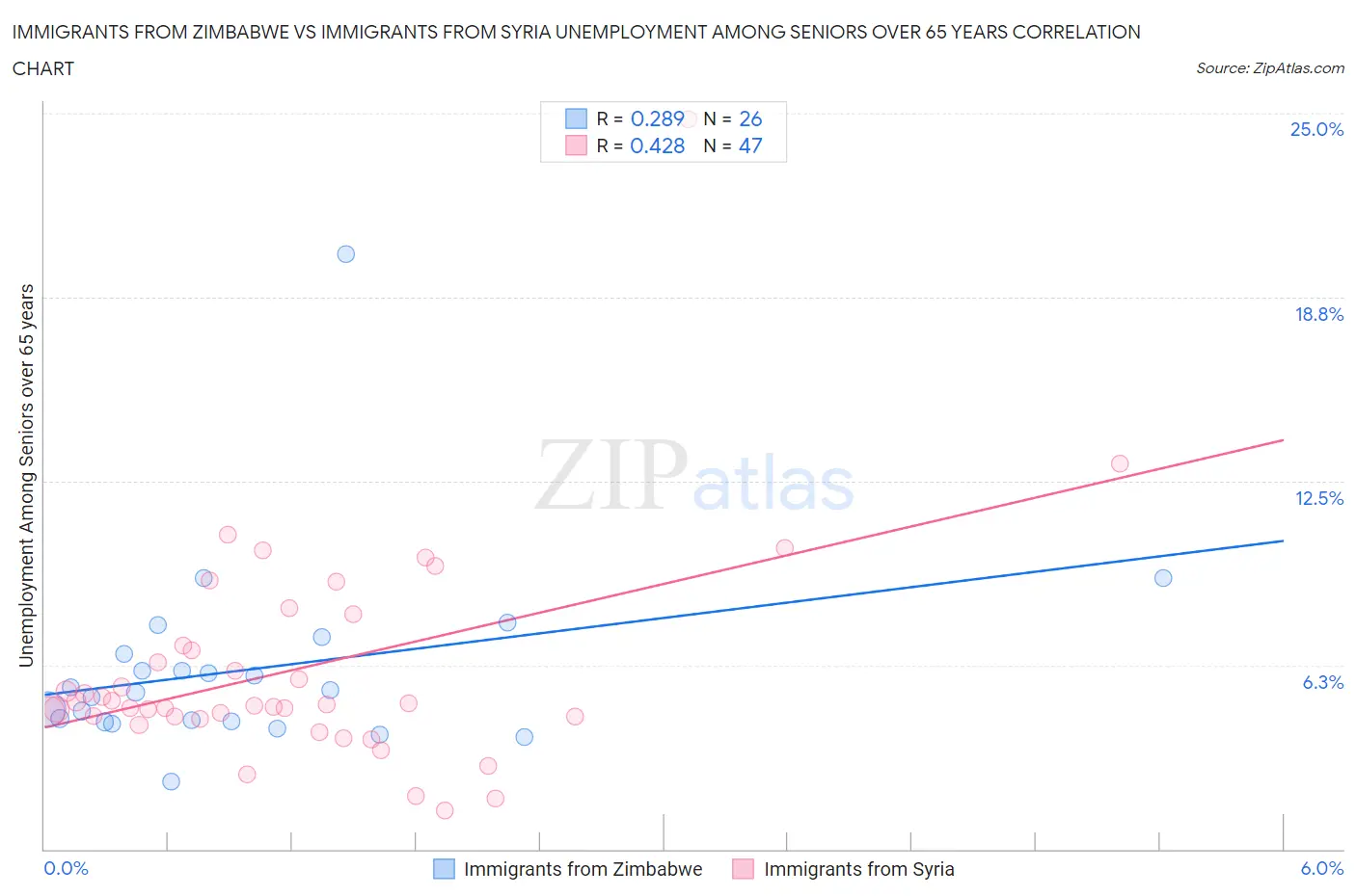 Immigrants from Zimbabwe vs Immigrants from Syria Unemployment Among Seniors over 65 years