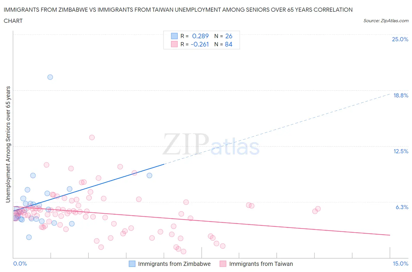 Immigrants from Zimbabwe vs Immigrants from Taiwan Unemployment Among Seniors over 65 years