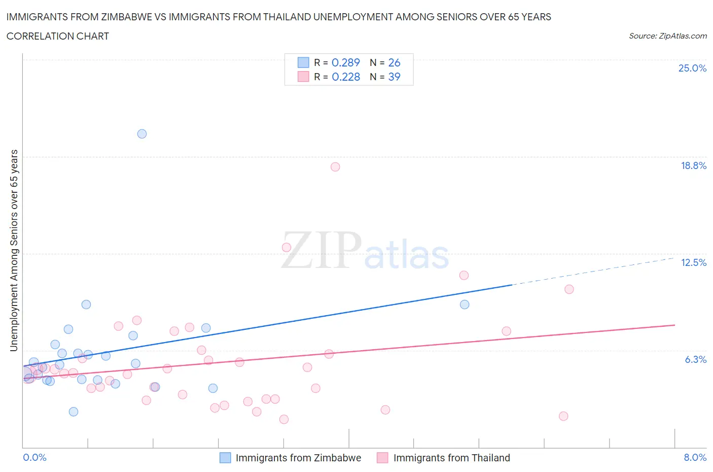 Immigrants from Zimbabwe vs Immigrants from Thailand Unemployment Among Seniors over 65 years