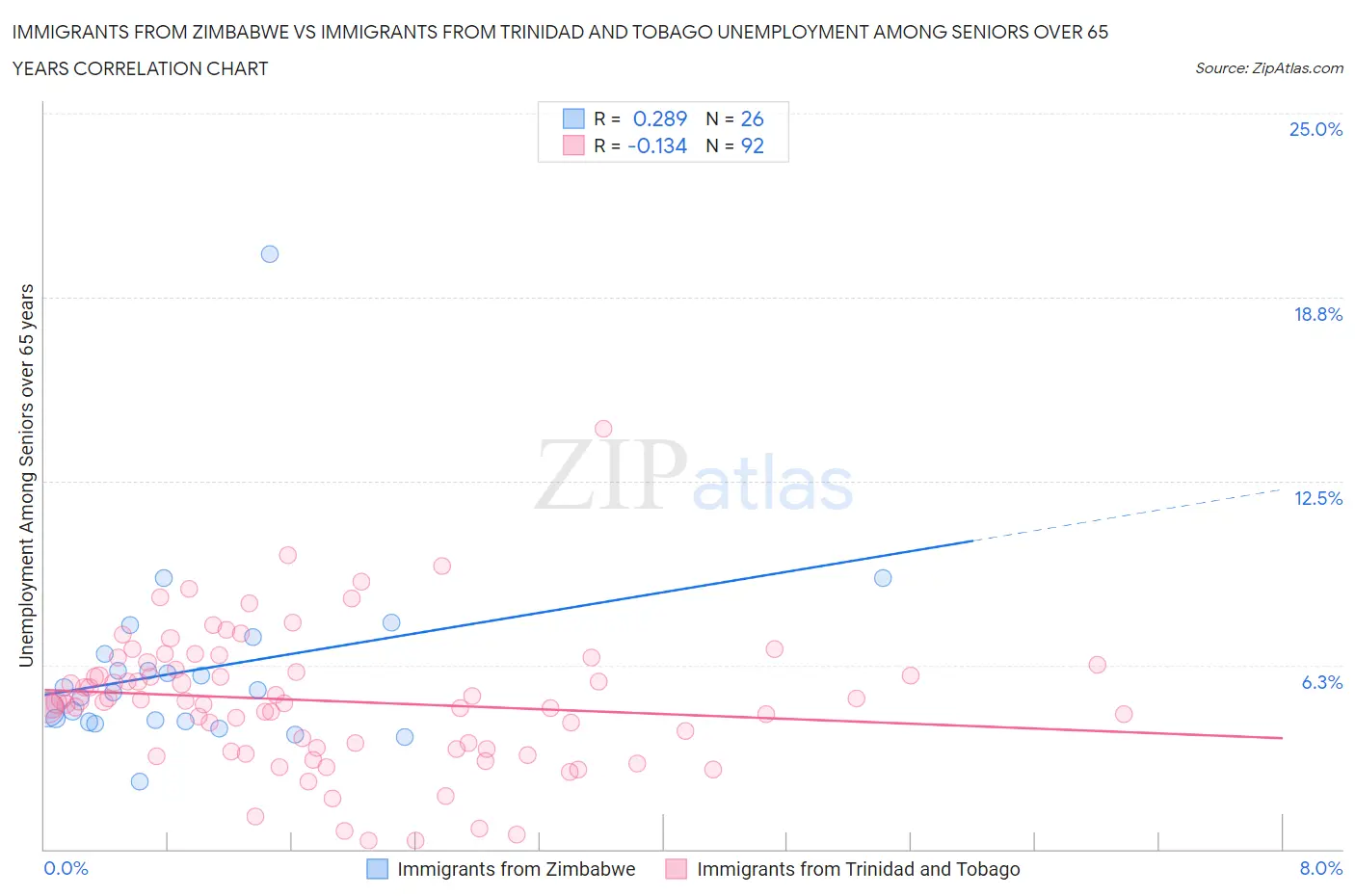 Immigrants from Zimbabwe vs Immigrants from Trinidad and Tobago Unemployment Among Seniors over 65 years