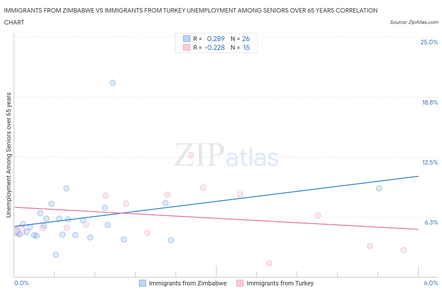 Immigrants from Zimbabwe vs Immigrants from Turkey Unemployment Among Seniors over 65 years