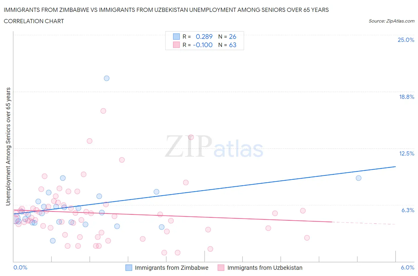 Immigrants from Zimbabwe vs Immigrants from Uzbekistan Unemployment Among Seniors over 65 years