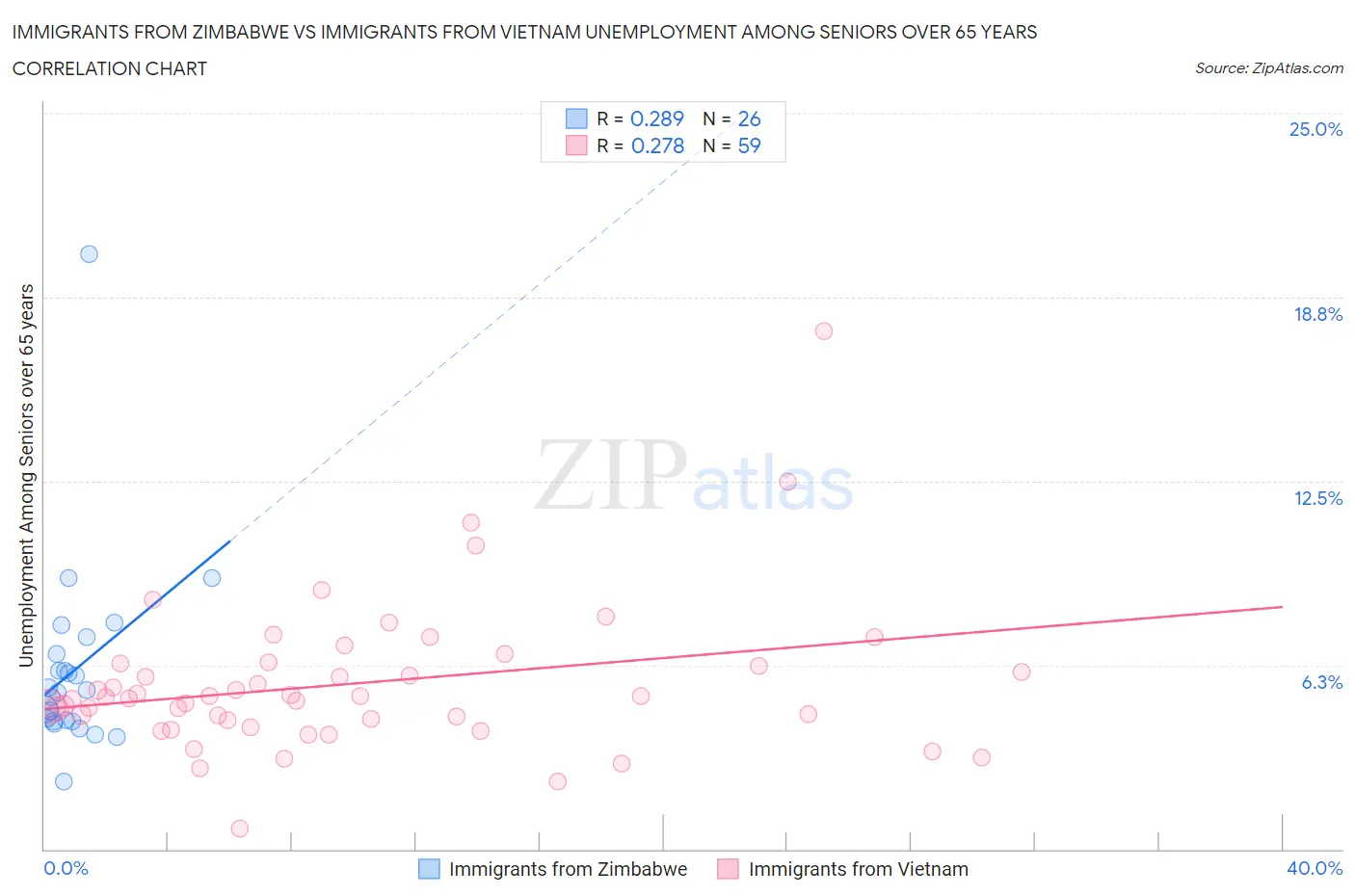 Immigrants from Zimbabwe vs Immigrants from Vietnam Unemployment Among Seniors over 65 years