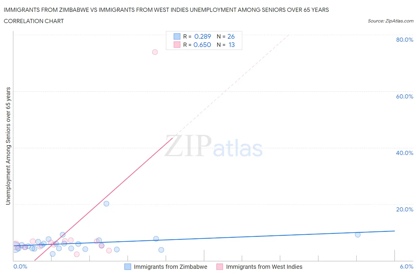 Immigrants from Zimbabwe vs Immigrants from West Indies Unemployment Among Seniors over 65 years