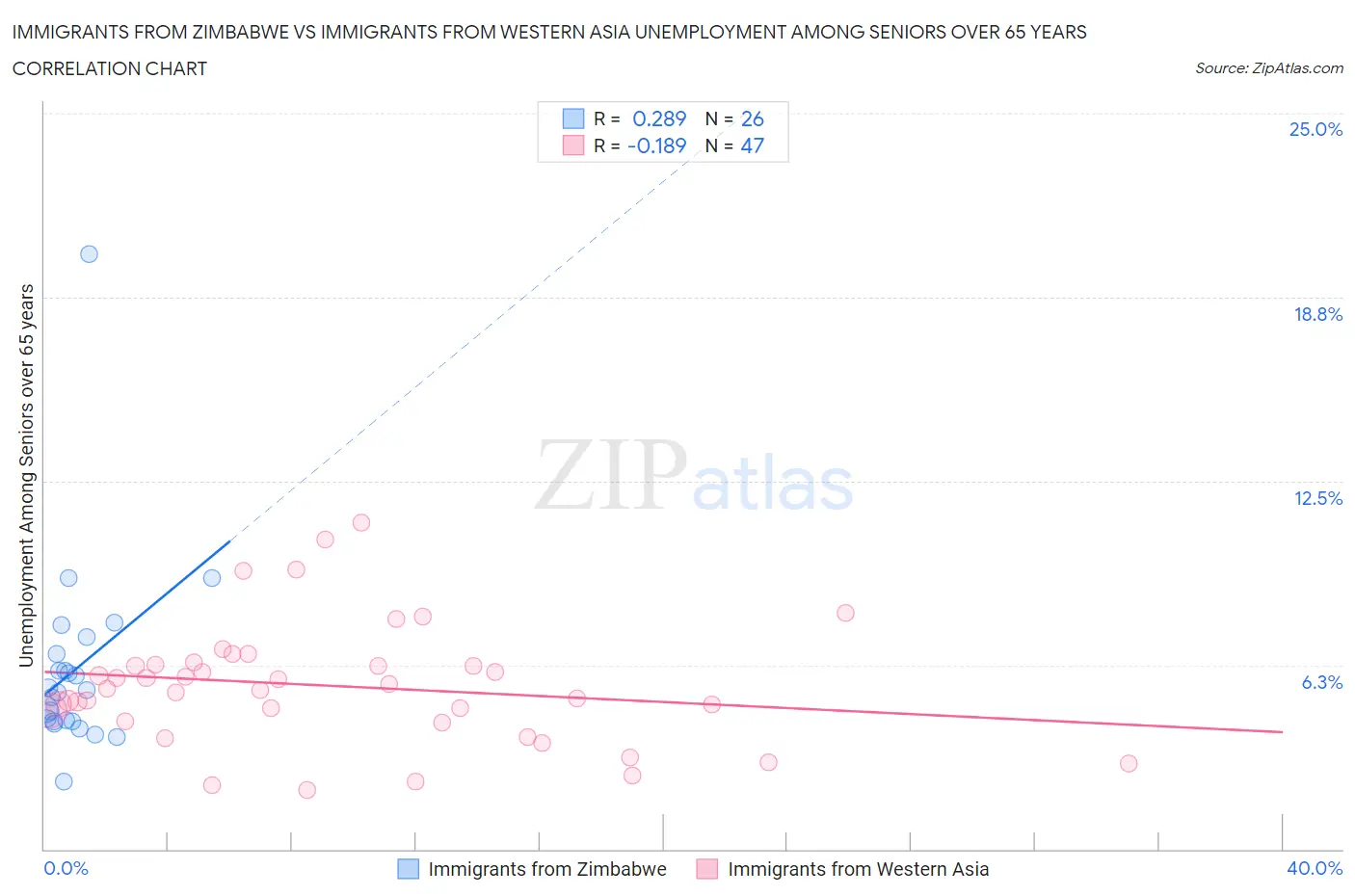 Immigrants from Zimbabwe vs Immigrants from Western Asia Unemployment Among Seniors over 65 years