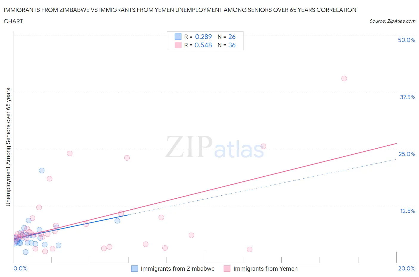 Immigrants from Zimbabwe vs Immigrants from Yemen Unemployment Among Seniors over 65 years