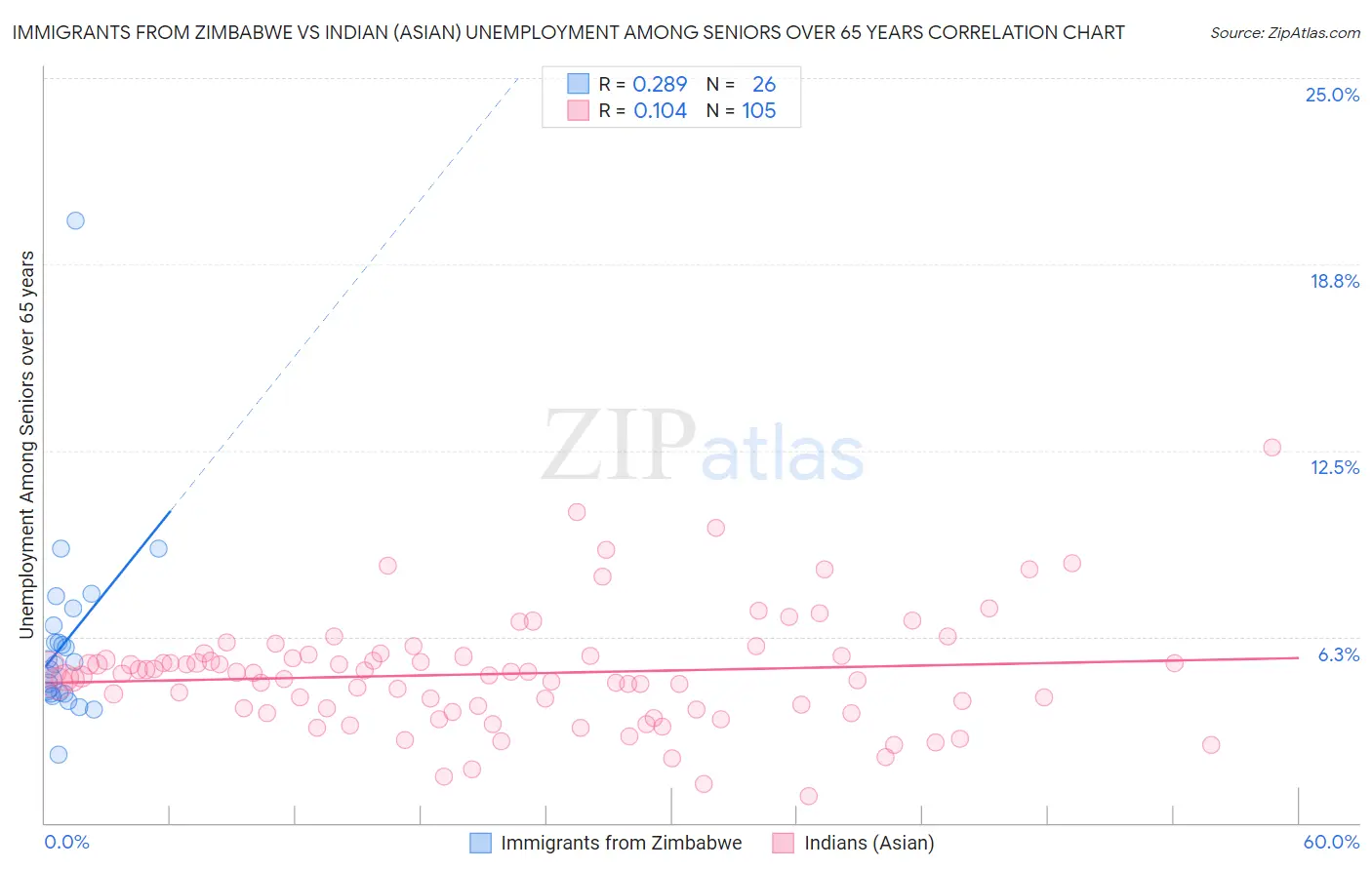 Immigrants from Zimbabwe vs Indian (Asian) Unemployment Among Seniors over 65 years