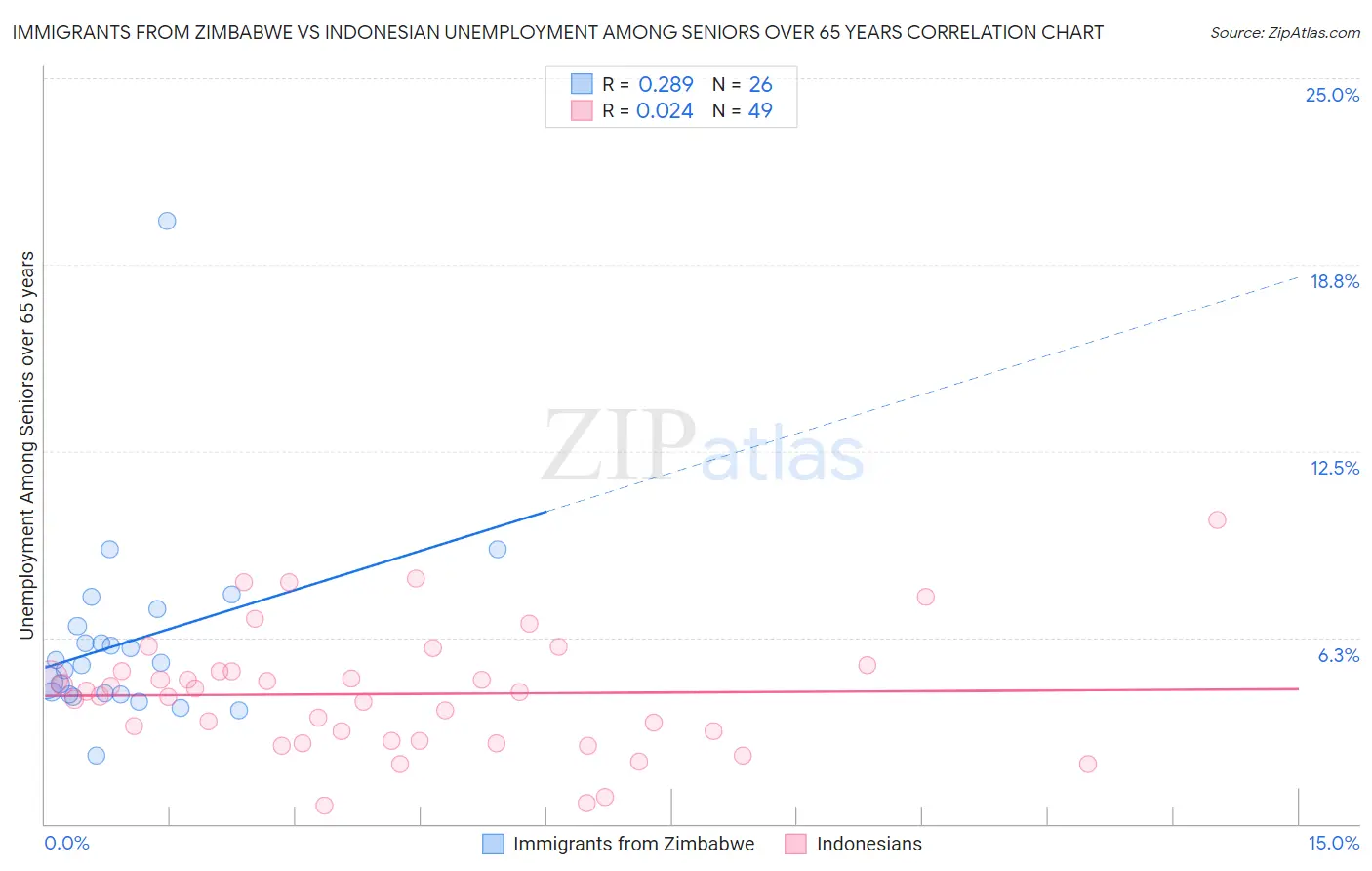 Immigrants from Zimbabwe vs Indonesian Unemployment Among Seniors over 65 years