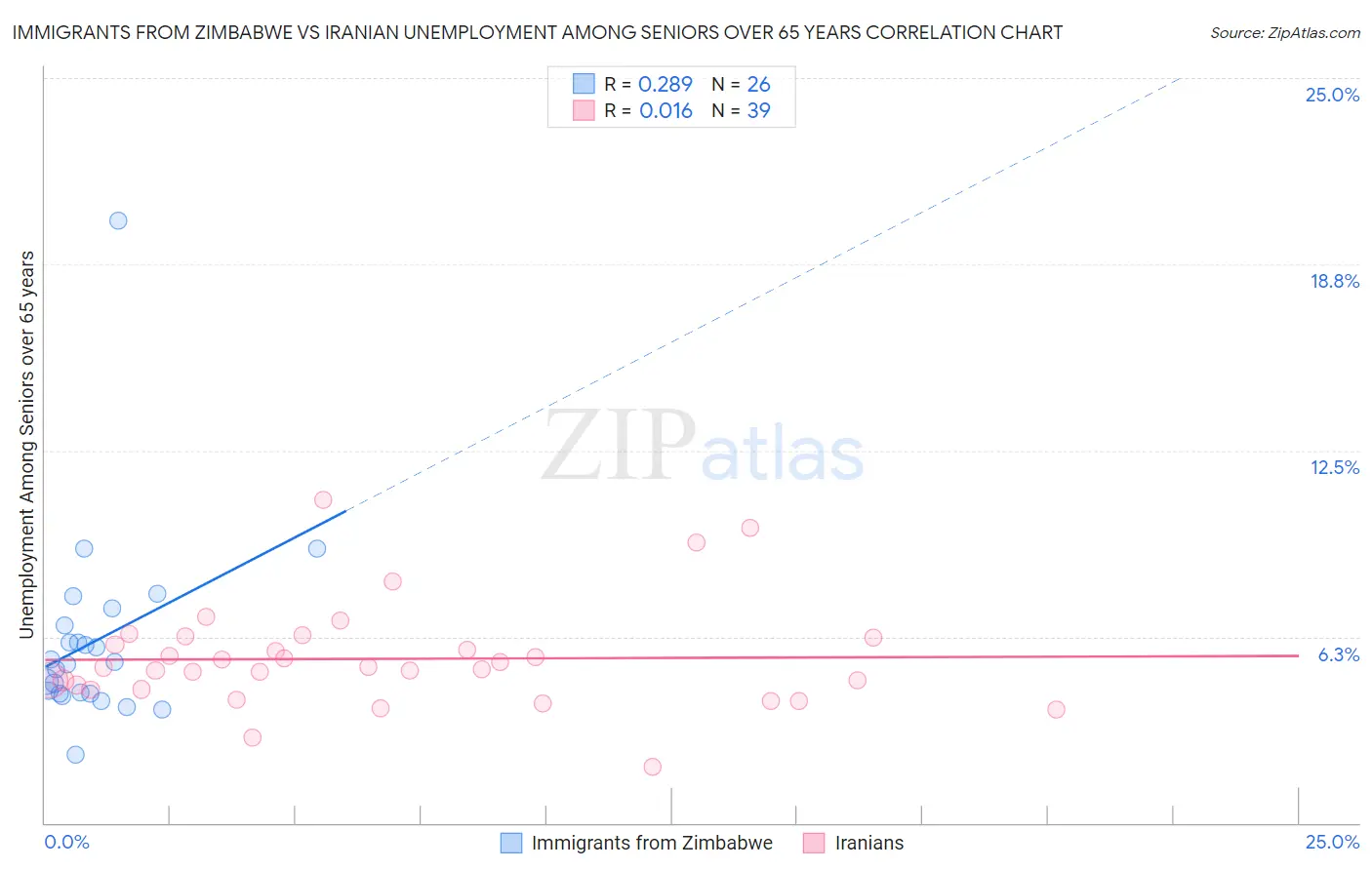 Immigrants from Zimbabwe vs Iranian Unemployment Among Seniors over 65 years