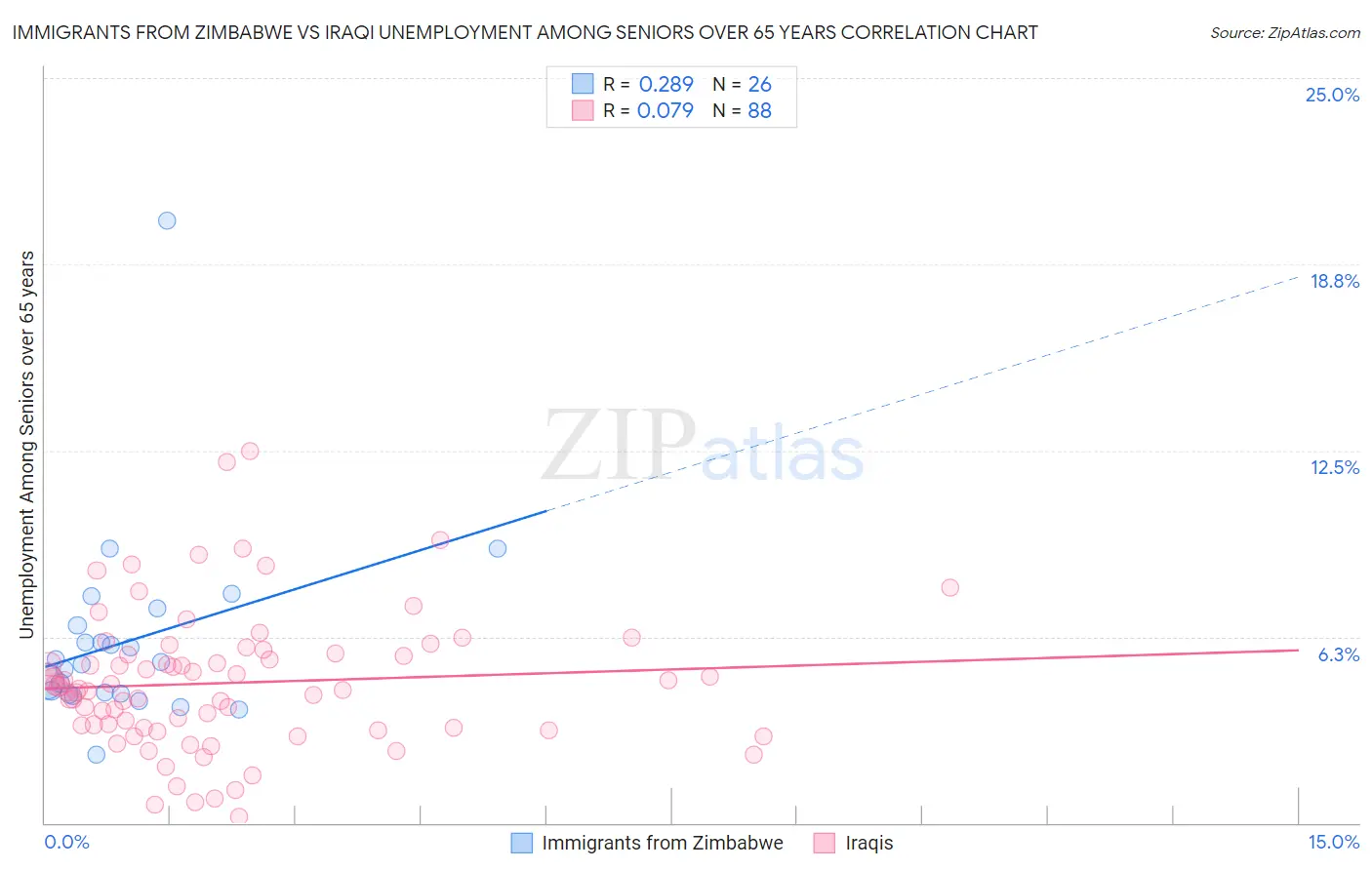 Immigrants from Zimbabwe vs Iraqi Unemployment Among Seniors over 65 years