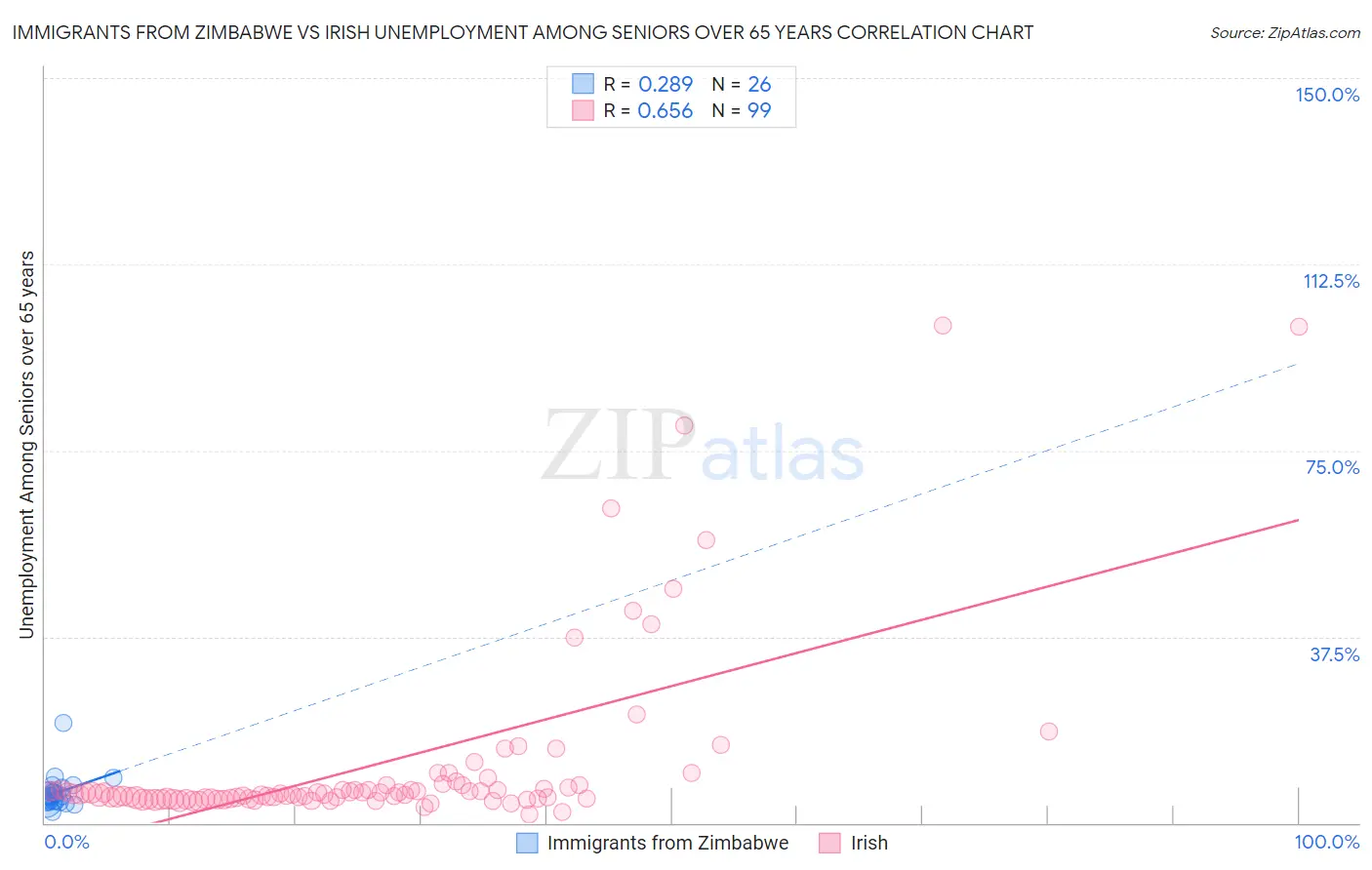 Immigrants from Zimbabwe vs Irish Unemployment Among Seniors over 65 years