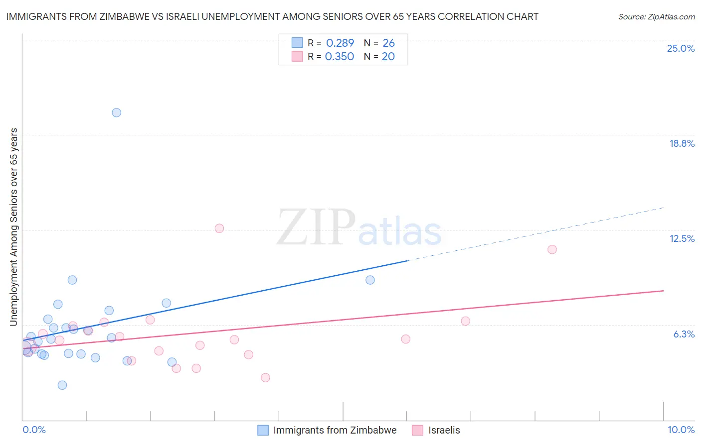 Immigrants from Zimbabwe vs Israeli Unemployment Among Seniors over 65 years