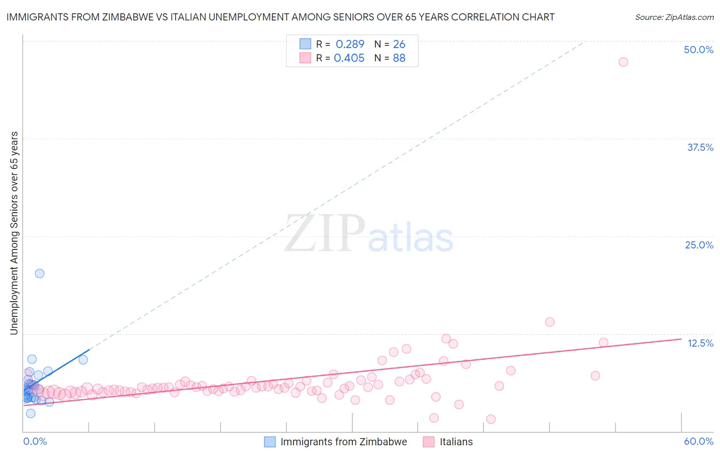 Immigrants from Zimbabwe vs Italian Unemployment Among Seniors over 65 years