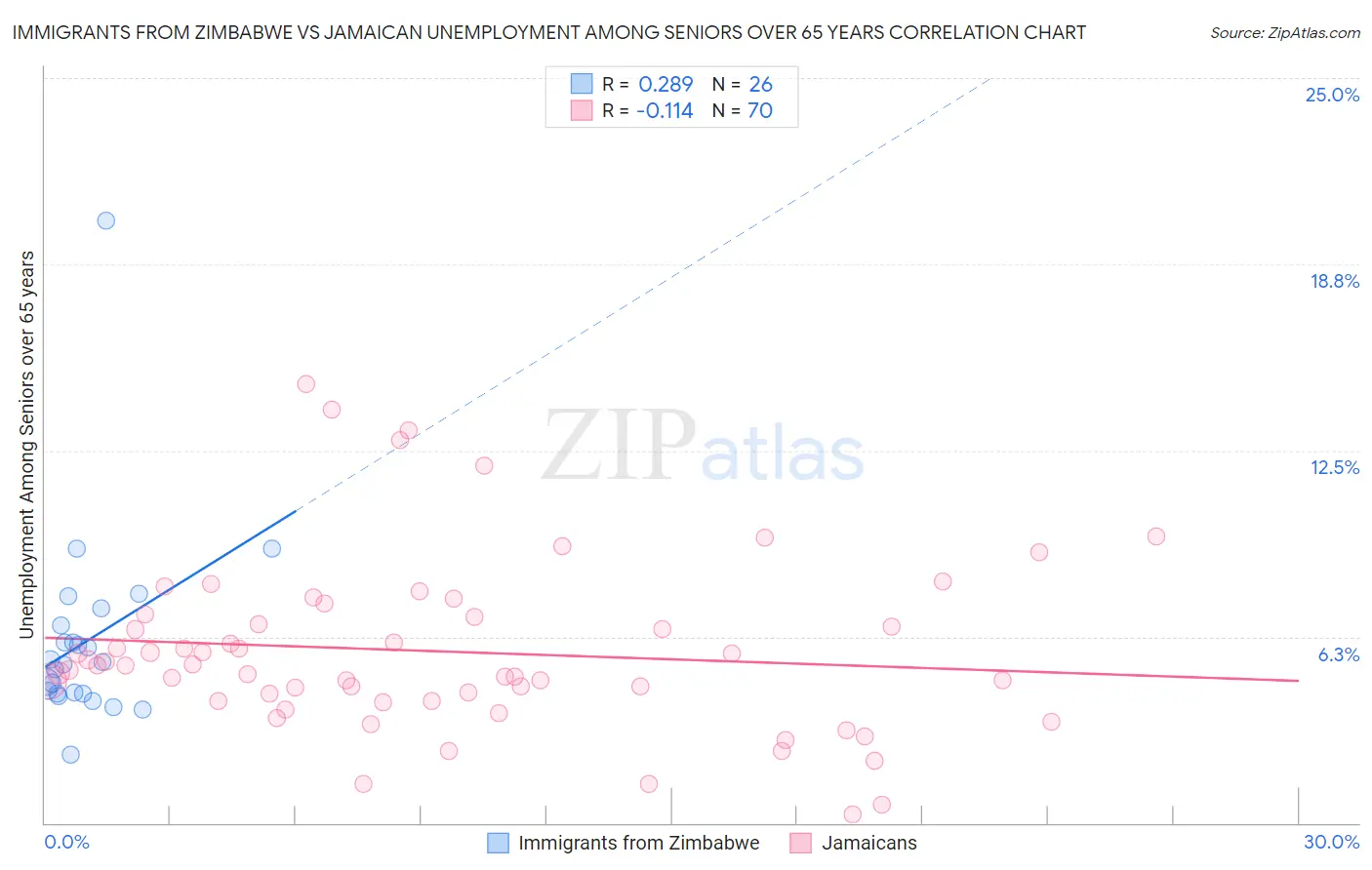 Immigrants from Zimbabwe vs Jamaican Unemployment Among Seniors over 65 years