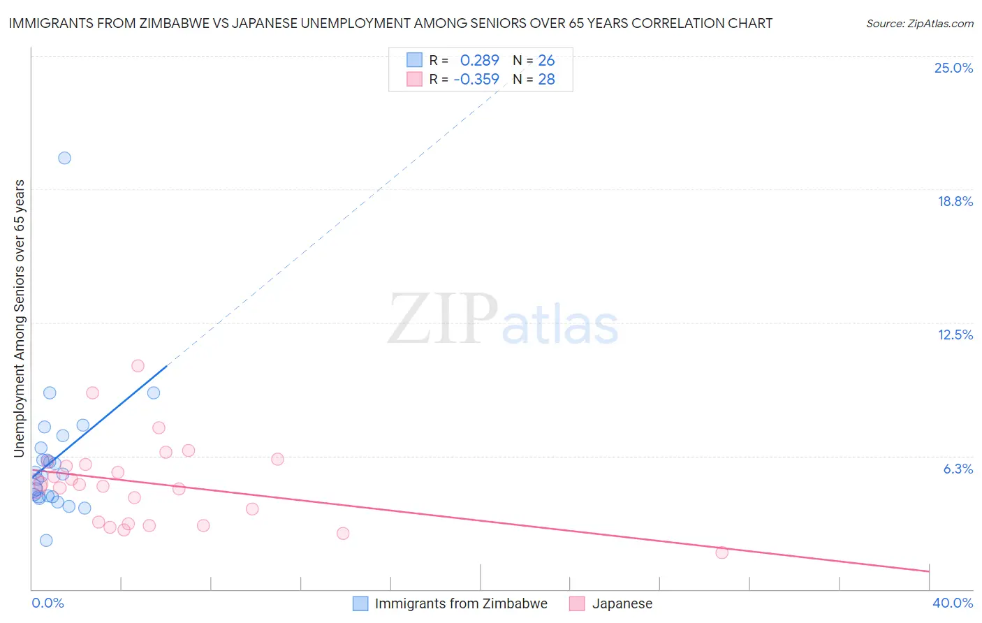 Immigrants from Zimbabwe vs Japanese Unemployment Among Seniors over 65 years