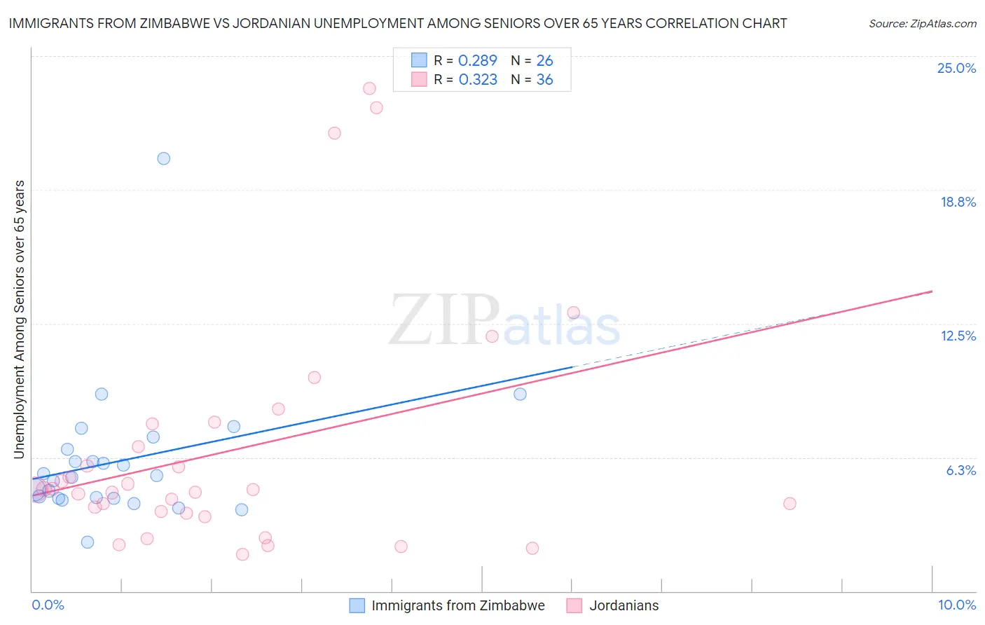 Immigrants from Zimbabwe vs Jordanian Unemployment Among Seniors over 65 years