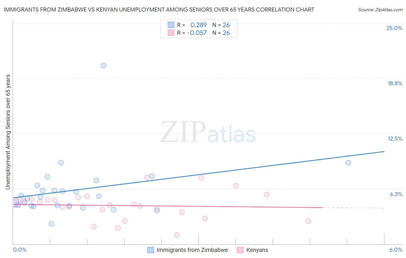 Immigrants from Zimbabwe vs Kenyan Unemployment Among Seniors over 65 years