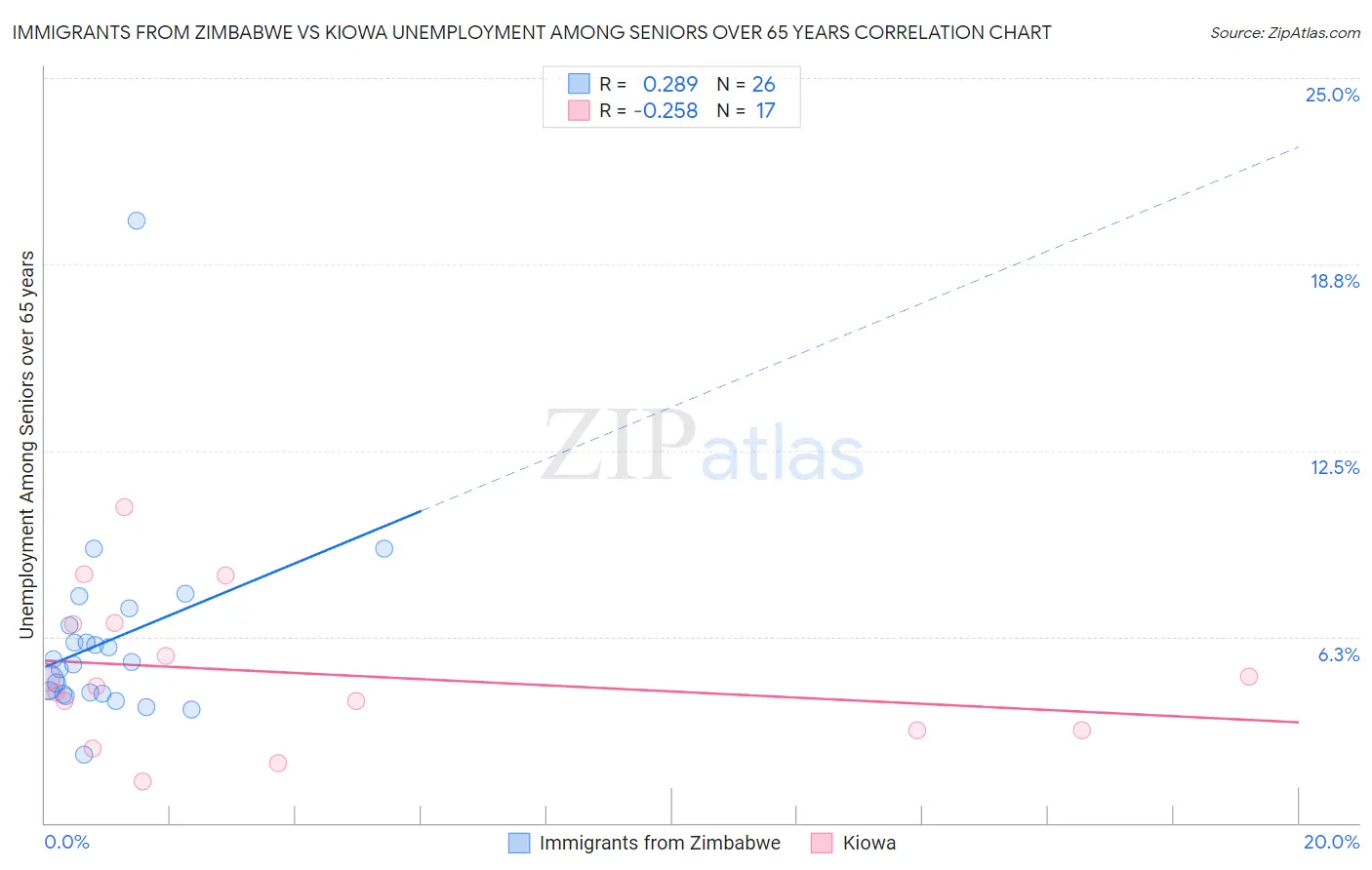 Immigrants from Zimbabwe vs Kiowa Unemployment Among Seniors over 65 years