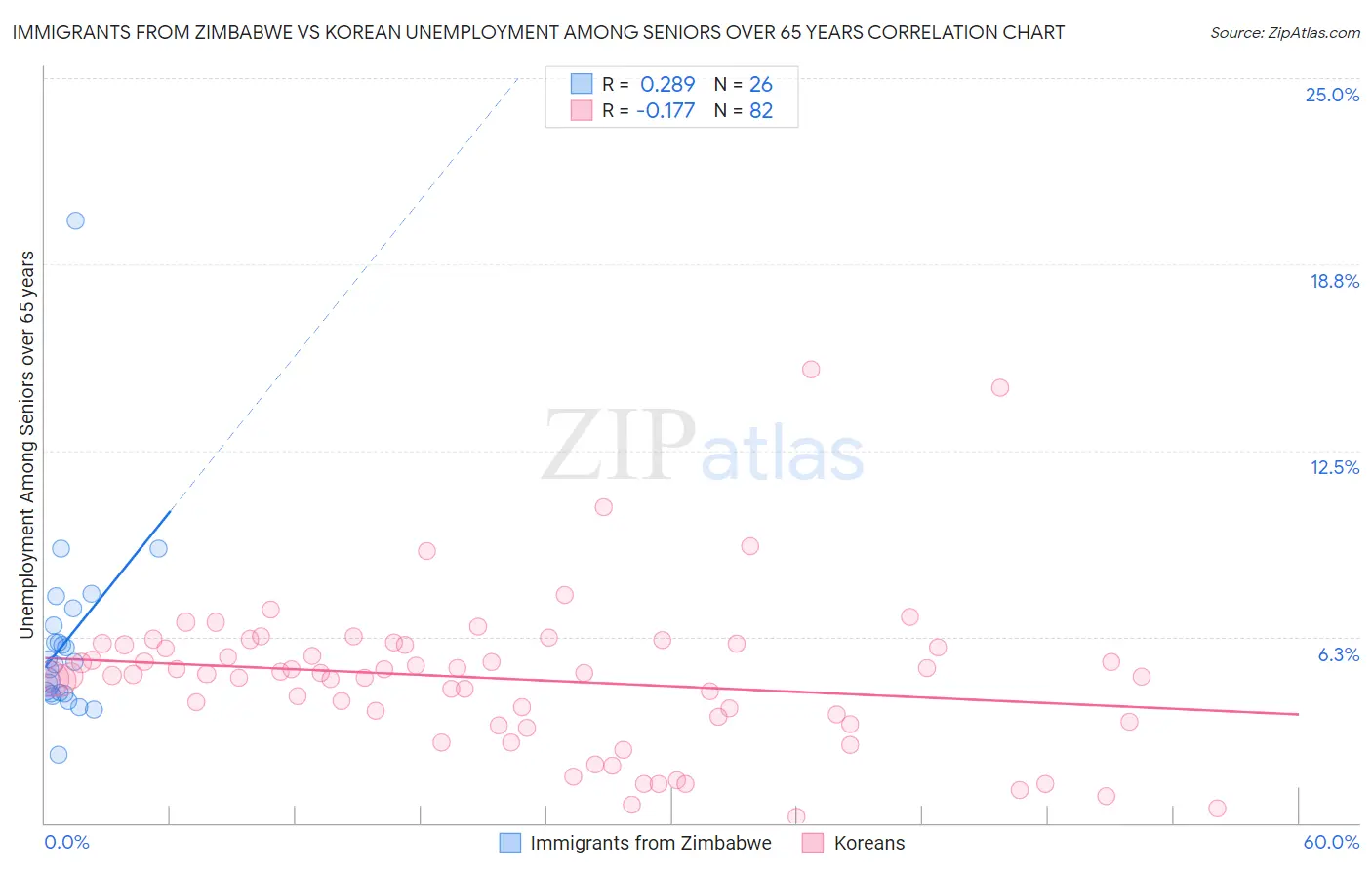 Immigrants from Zimbabwe vs Korean Unemployment Among Seniors over 65 years