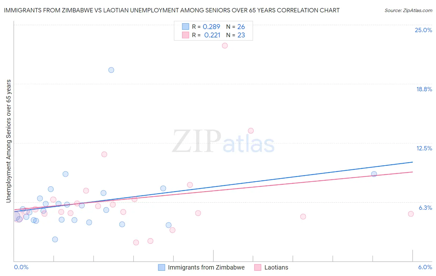 Immigrants from Zimbabwe vs Laotian Unemployment Among Seniors over 65 years