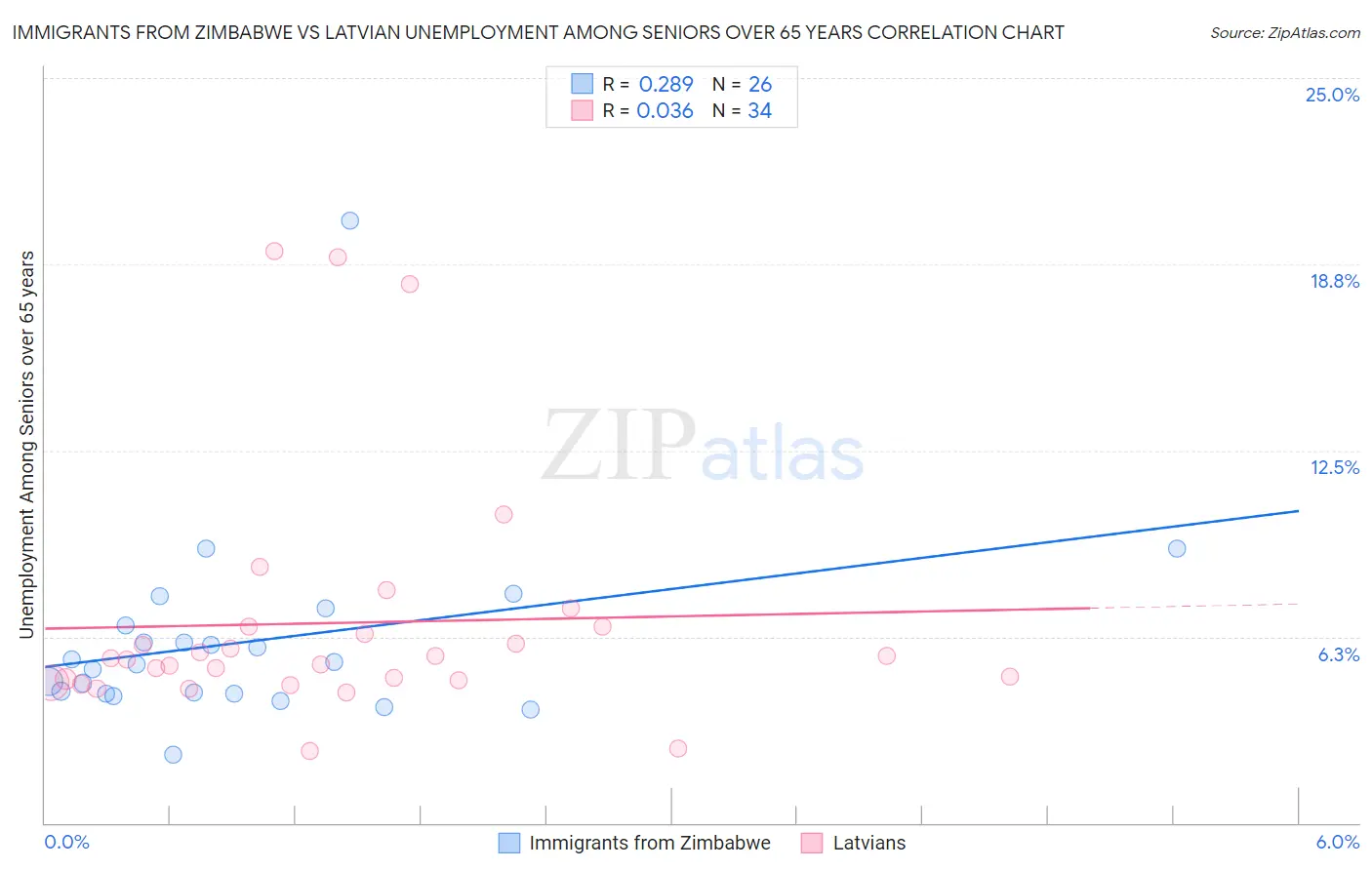 Immigrants from Zimbabwe vs Latvian Unemployment Among Seniors over 65 years