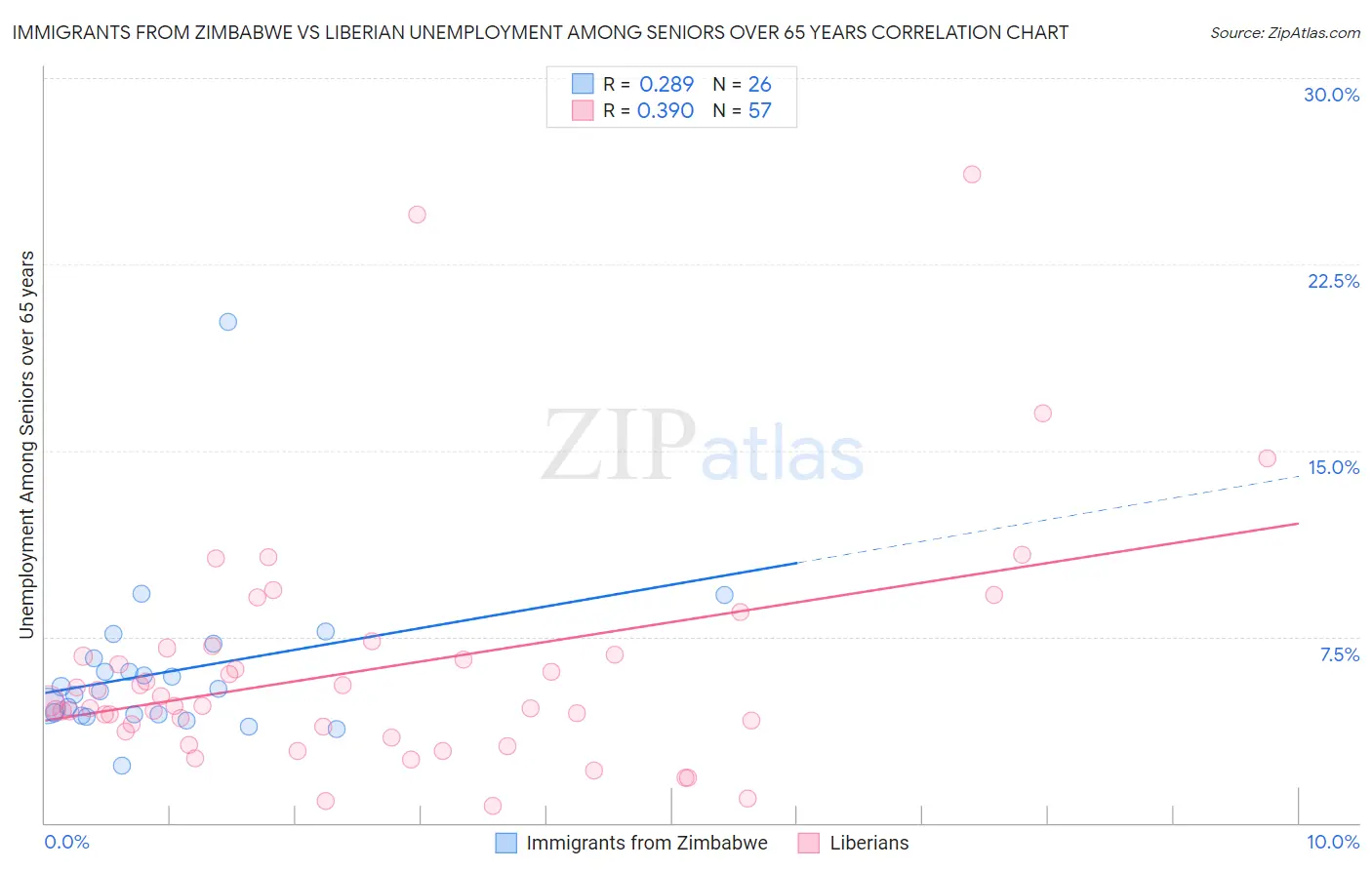 Immigrants from Zimbabwe vs Liberian Unemployment Among Seniors over 65 years